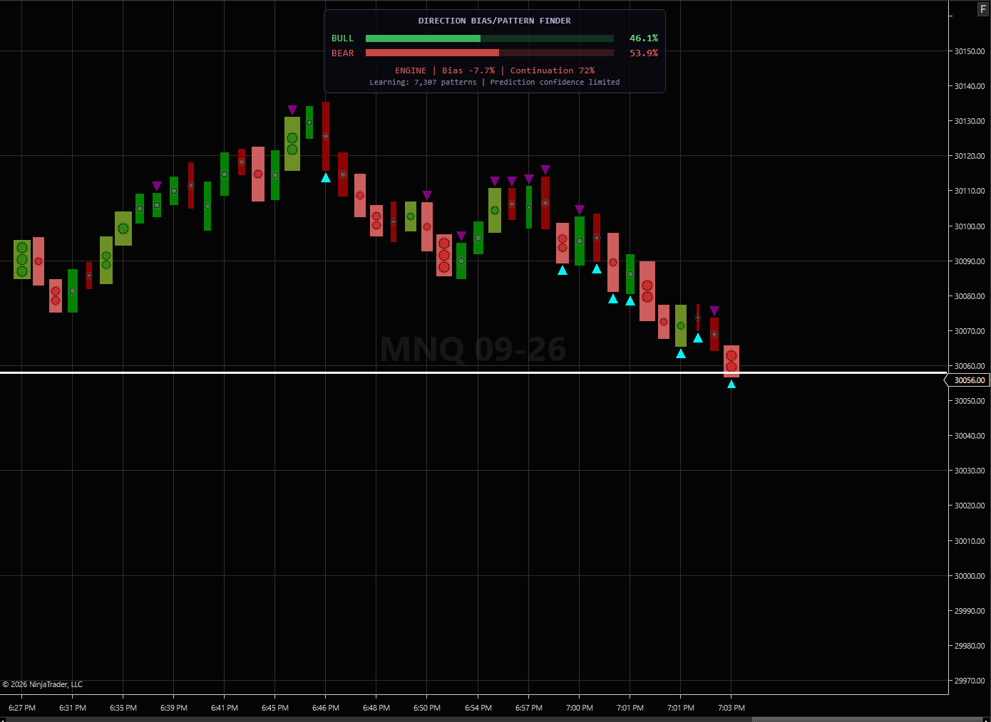 MNQ chart showing Direction Bias Pattern Finder overlay with intelligent bar coloring, iceberg markers, breakout arrows, and regime shift diamonds in real-time