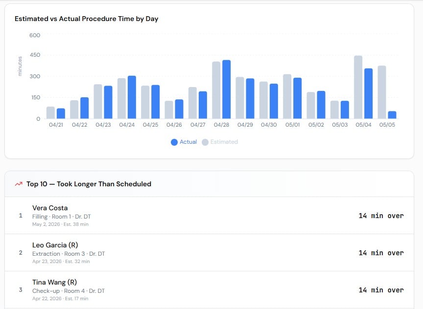 ClinicCue data-driven analytics dashboard with wait time trends and procedure metrics