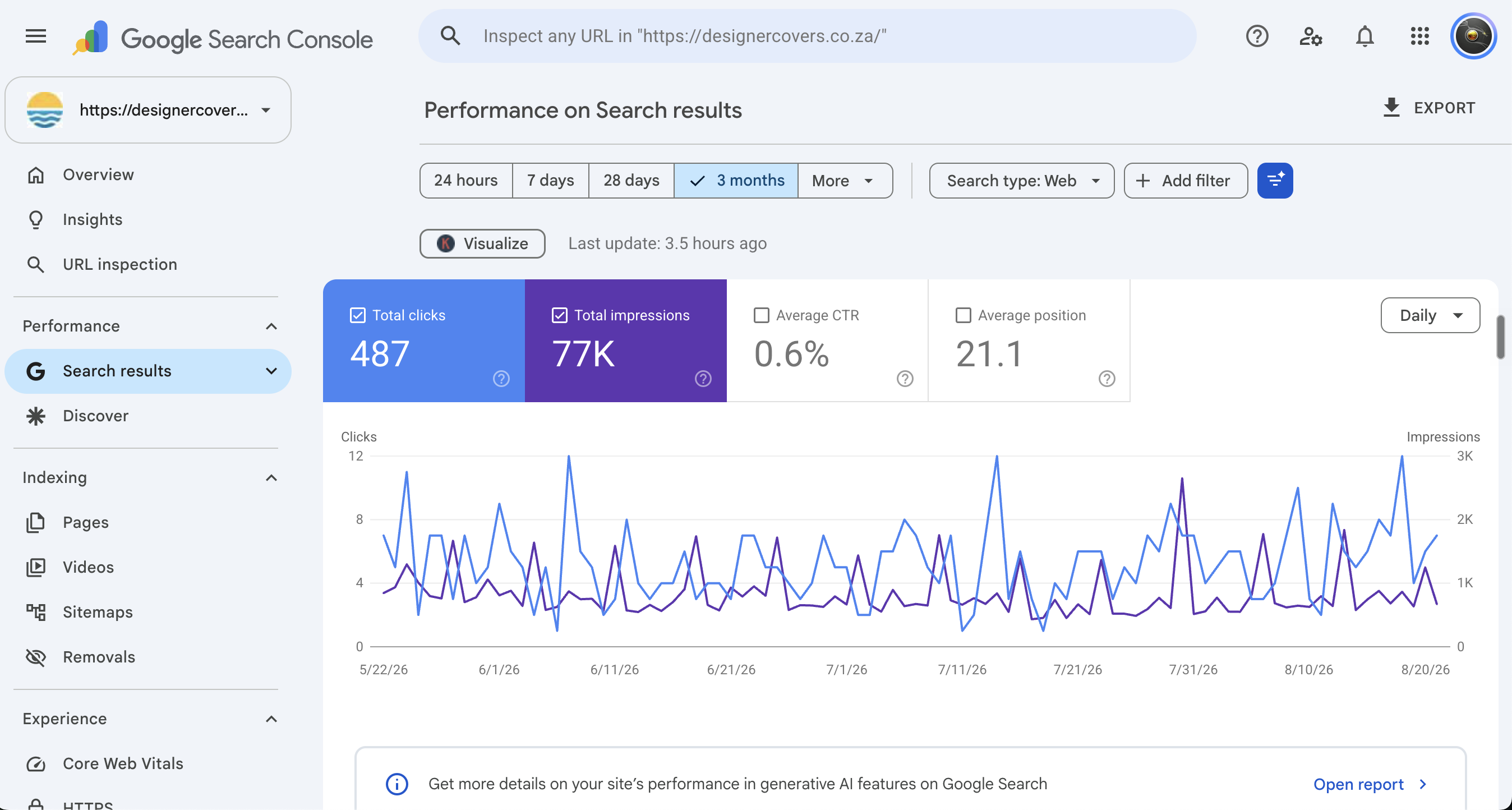 A Google Search Console performance report over three months showing 487 clicks, 77,000 impressions, a 0.6% average click-through rate and 21.1 average position
