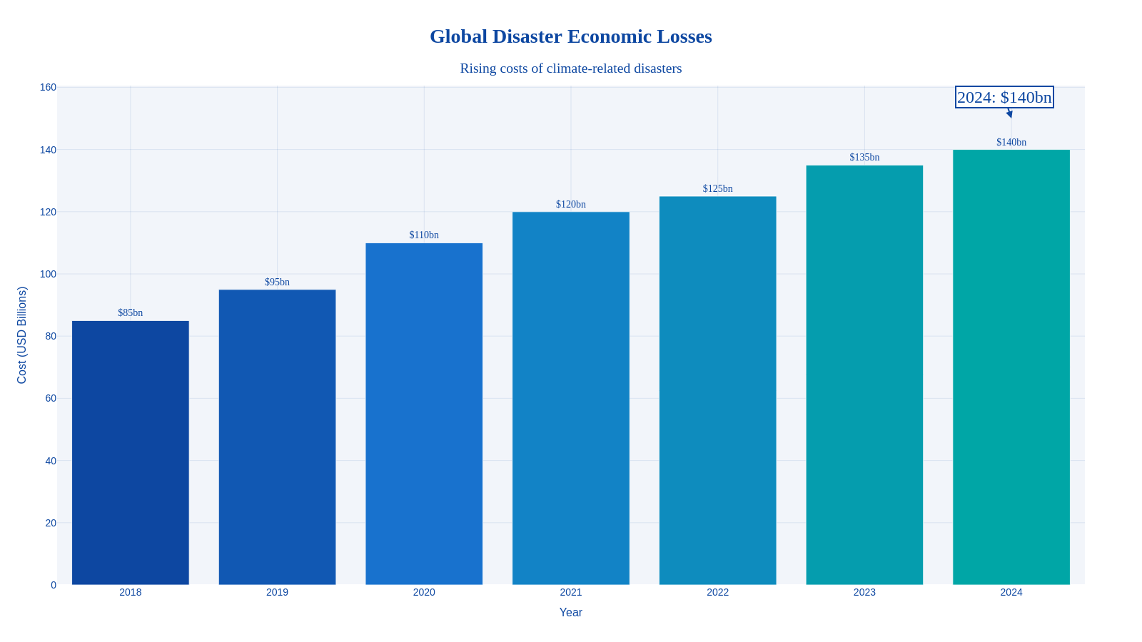Professional bar chart showing rising disaster costs with 2024 at $140bn