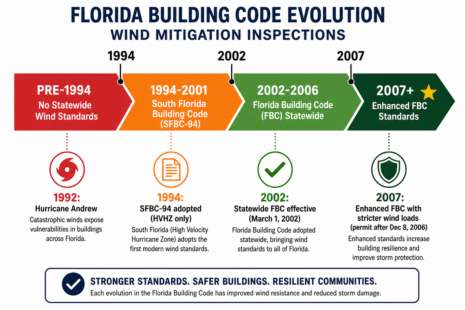 Reference: Florida Building Code Timeline