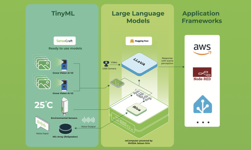 AI-Powered Automation