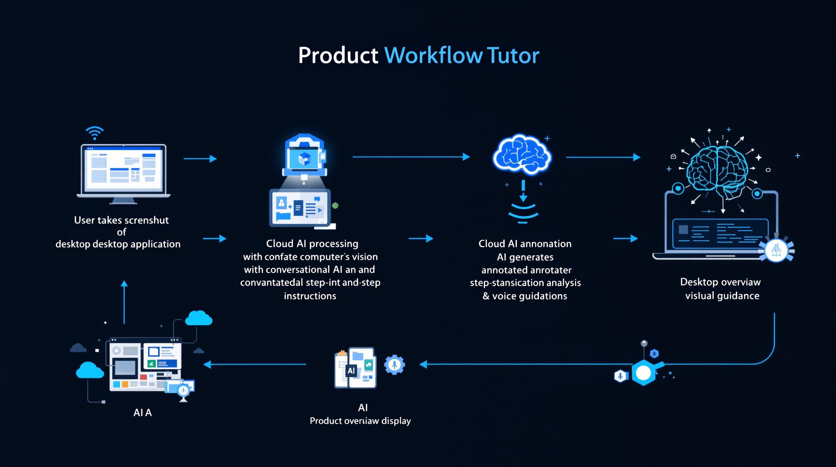 AI Desktop Tutor Product Workflow