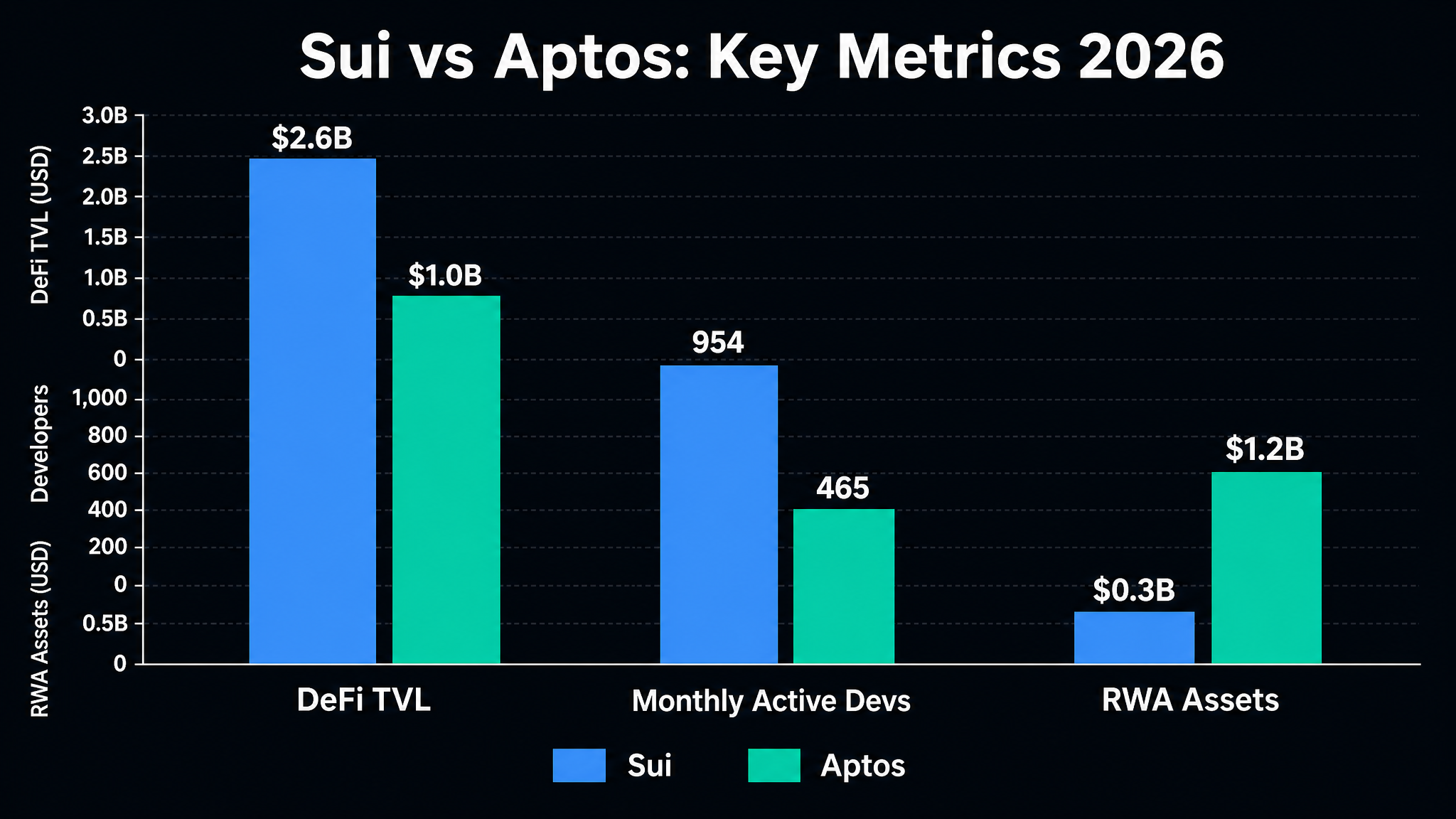 Sui vs Aptos 2026 comparison chart showing DeFi TVL, market cap, and developer activity metrics