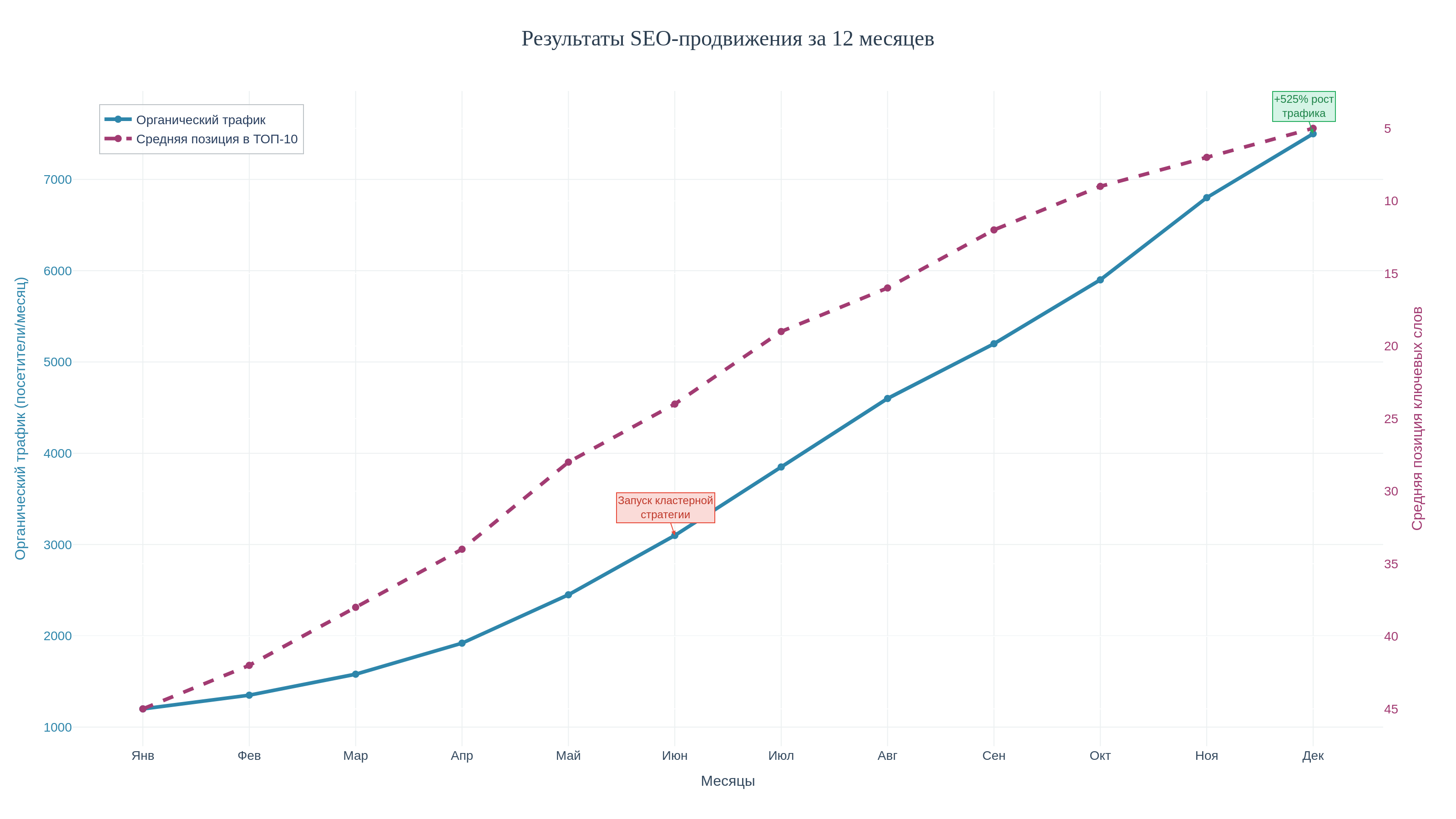 График роста SEO-результатов с Pillar-статьями и кластерами