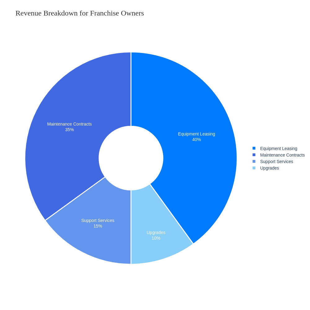 Revenue Breakdown