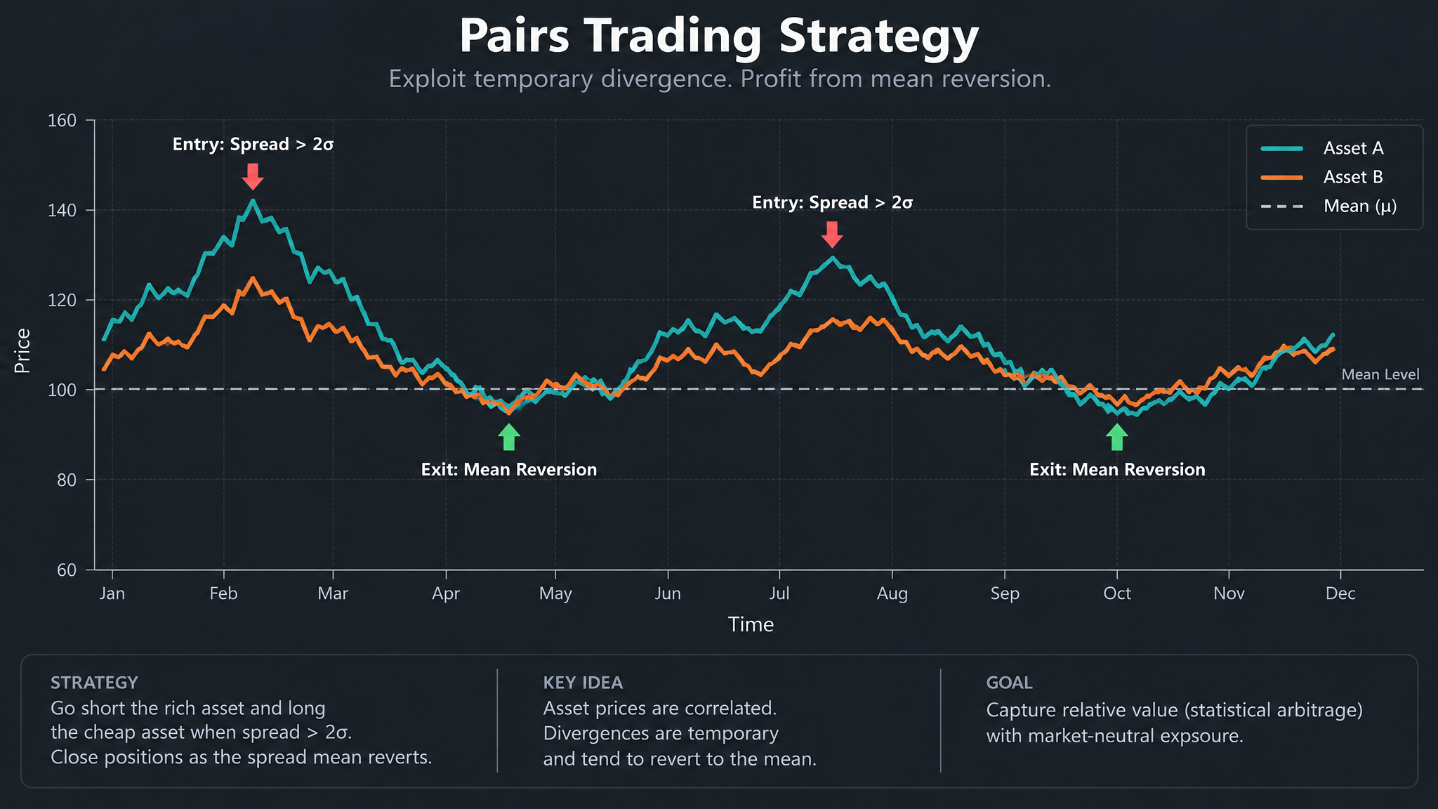Pairs trading mechanism diagram showing correlated crypto assets with entry and exit points at 2 standard deviation spread