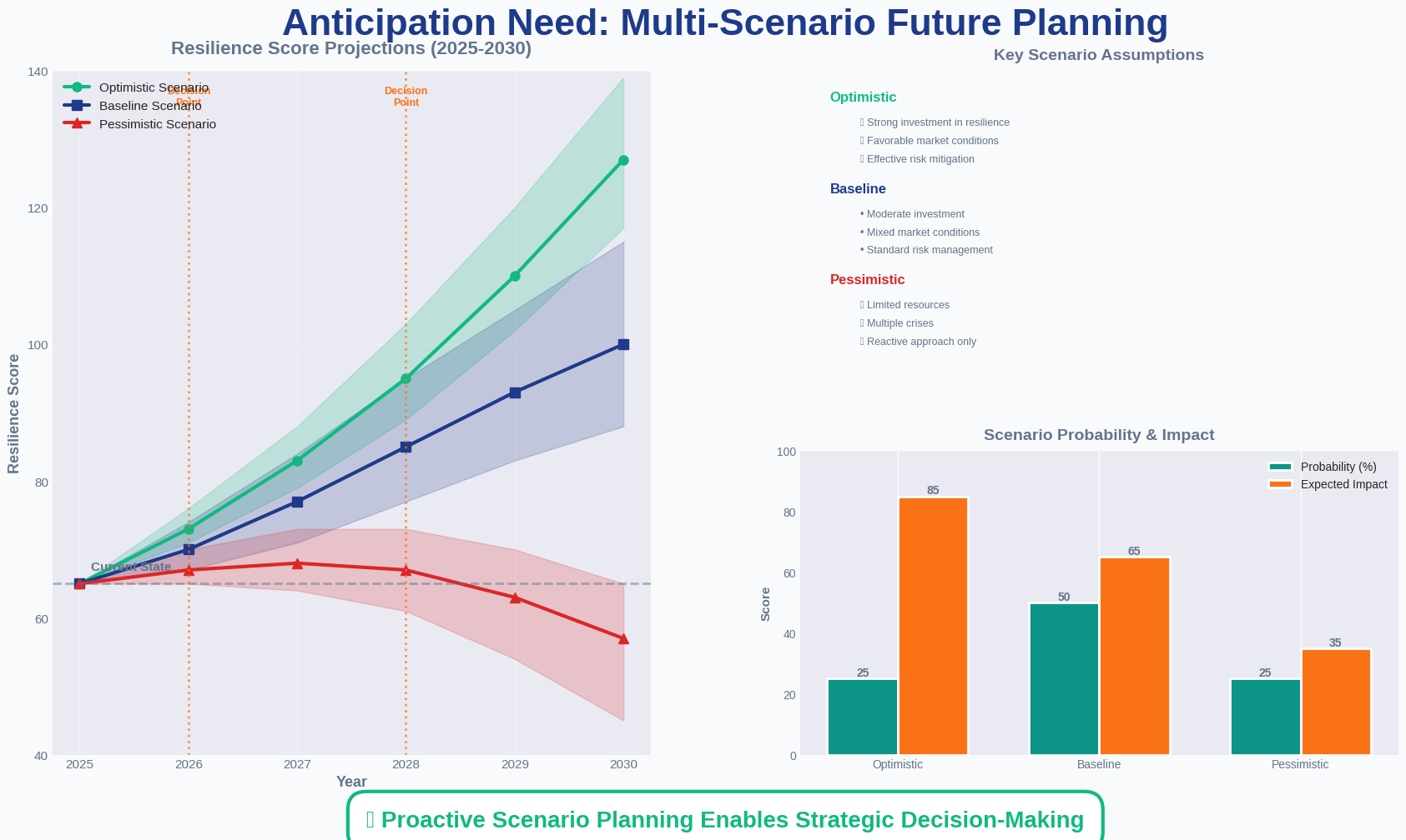 Multi-scenario planning dashboard