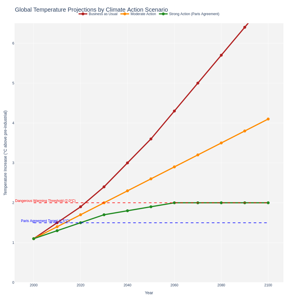 Comparison of climate scenarios
