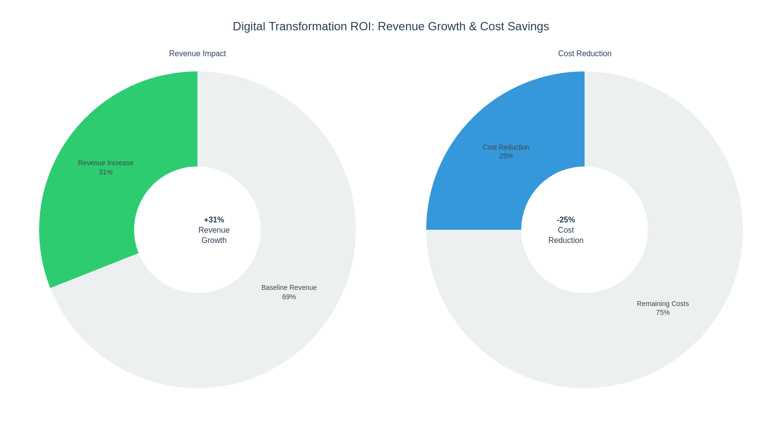 Technology ROI breakdown showing 31% revenue increase and 25% cost reduction from digital transformation