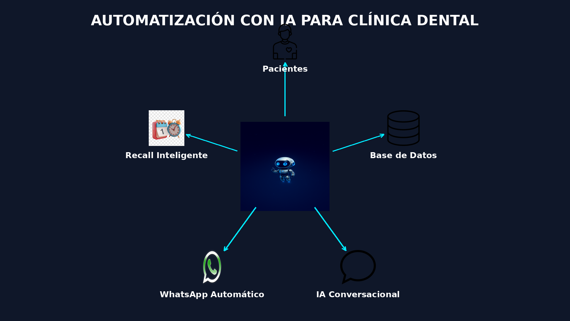 Flujo de automatización para clínicas dentales