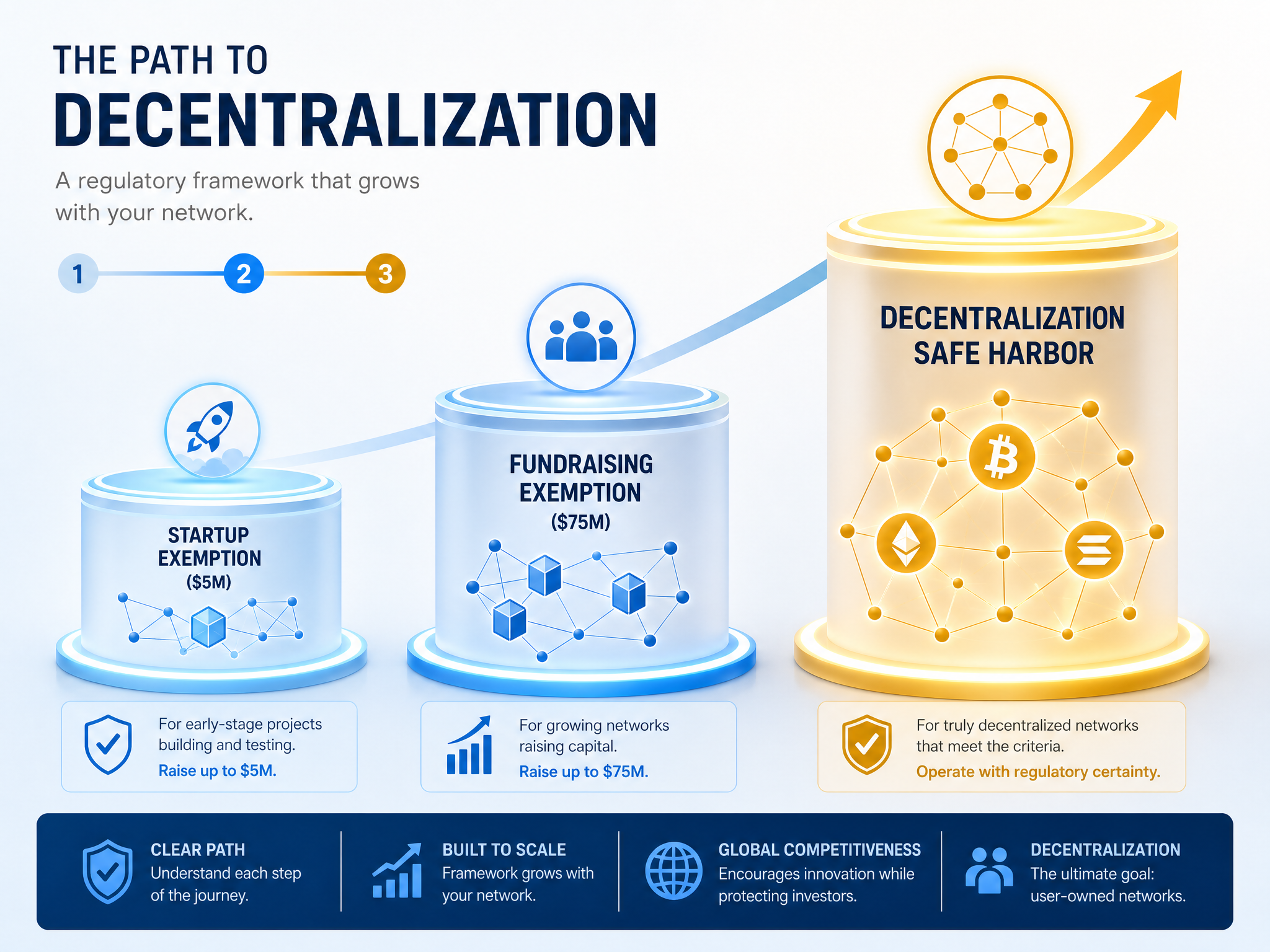 SEC Regulation Crypto 2026 three-tier exemption framework: startup exemption, fundraising exemption, and decentralization safe harbor