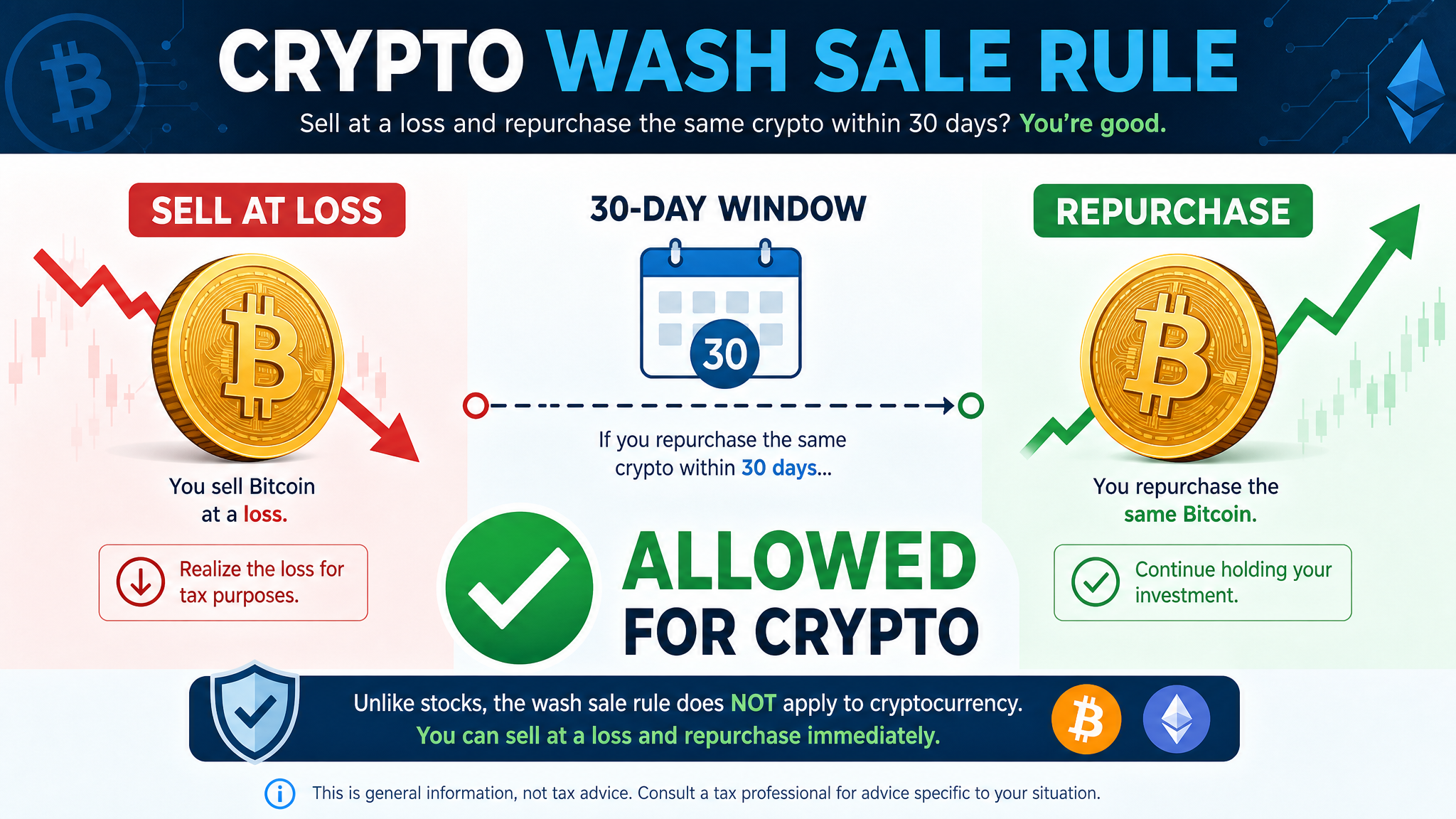 Crypto wash sale rule explained - how tax loss harvesting works for cryptocurrency in 2026