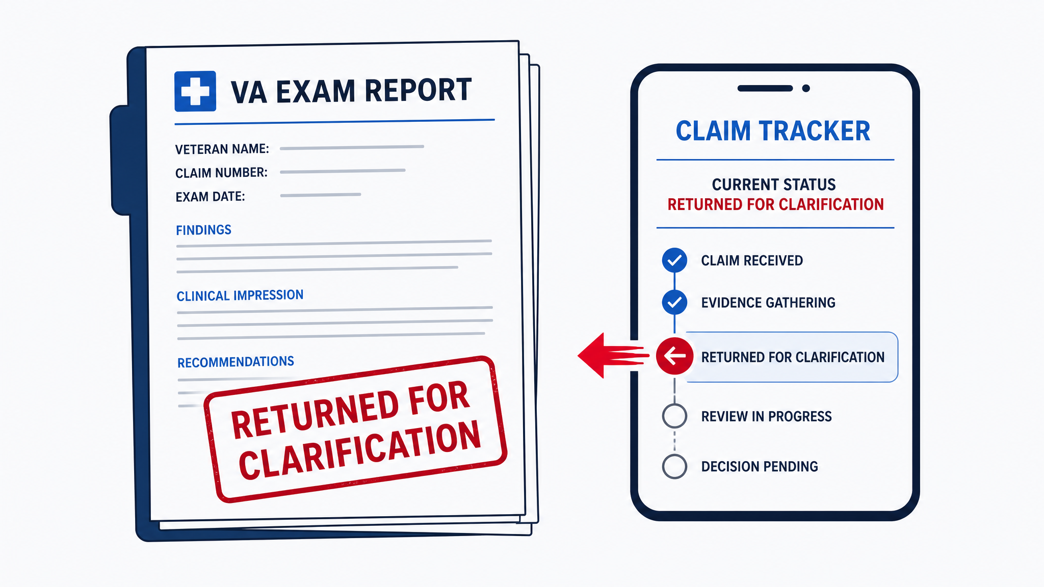 Exam report stamped returned for clarification beside a claim tracker whose progress bar is moving backward