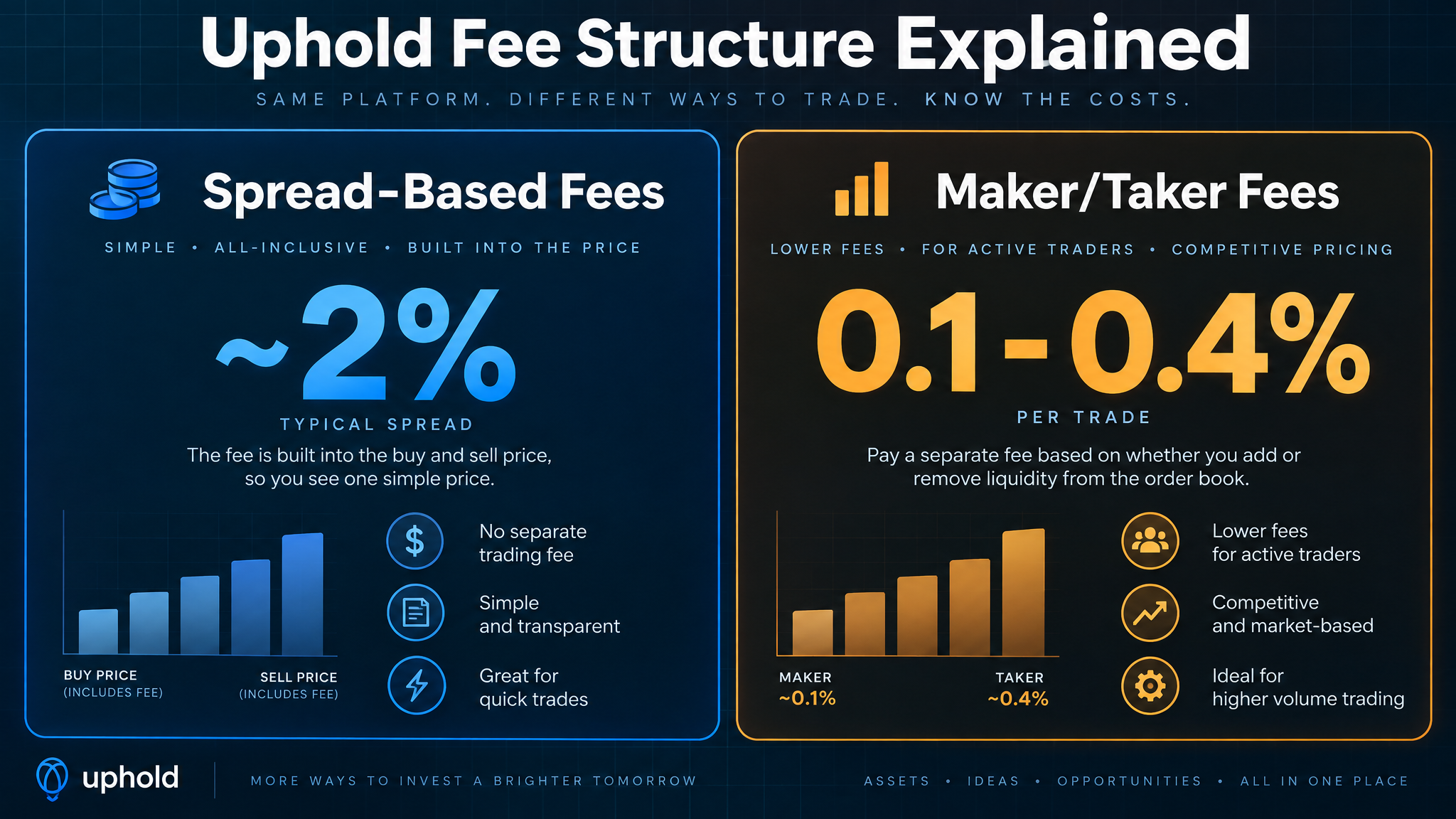 Uphold exchange review 2026 fee comparison spread vs maker taker