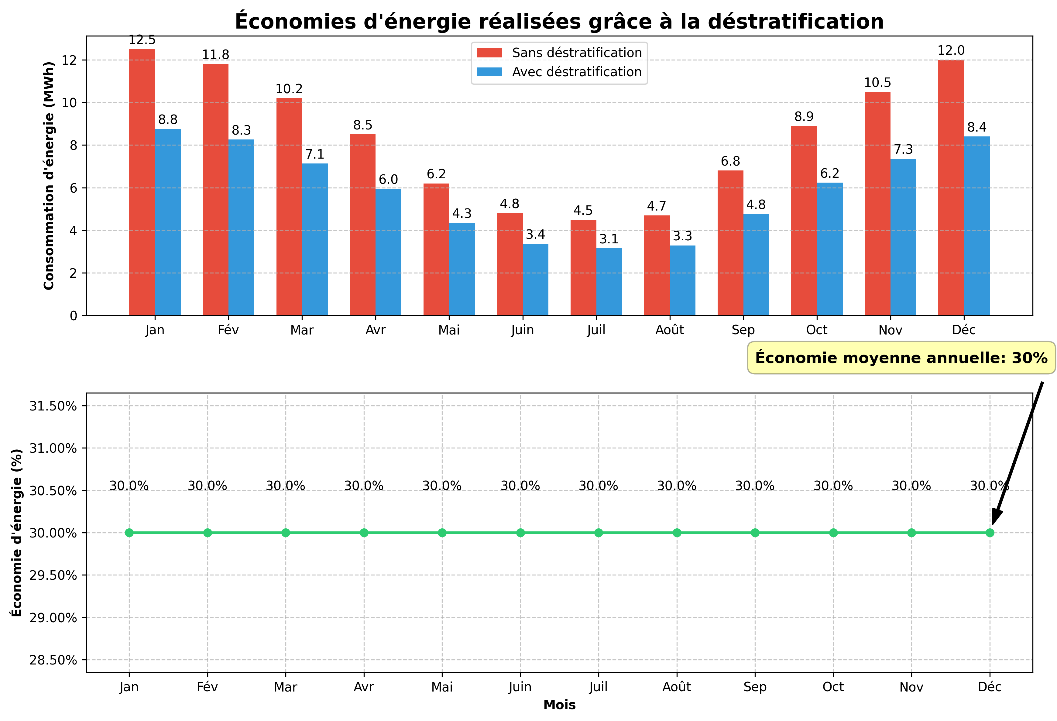 Certificats d'Économies d'Énergie (CEE) : maximisez vos aides