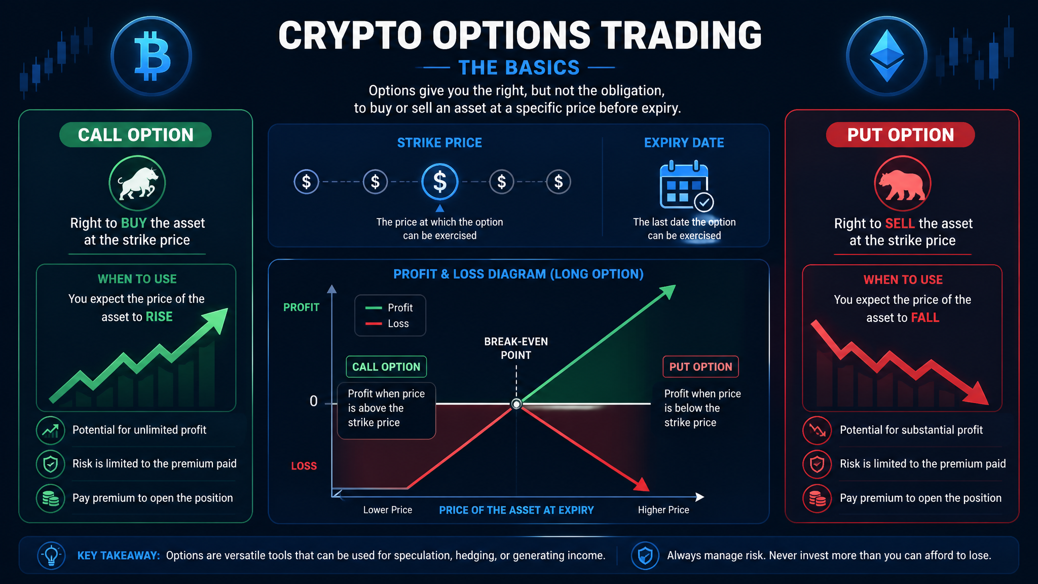 Crypto options trading concepts 2026 — calls, puts, strike prices, and profit/loss curves explained