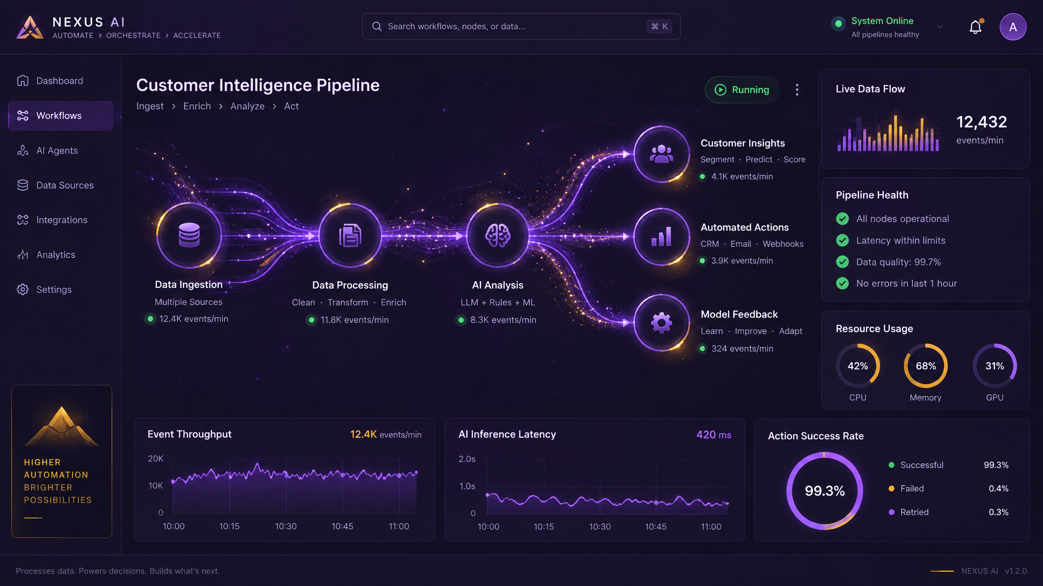 Intelligent Automation Pipeline