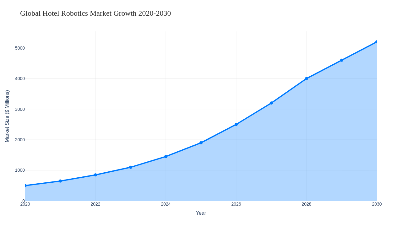 Global Hotel Robotics Market Growth