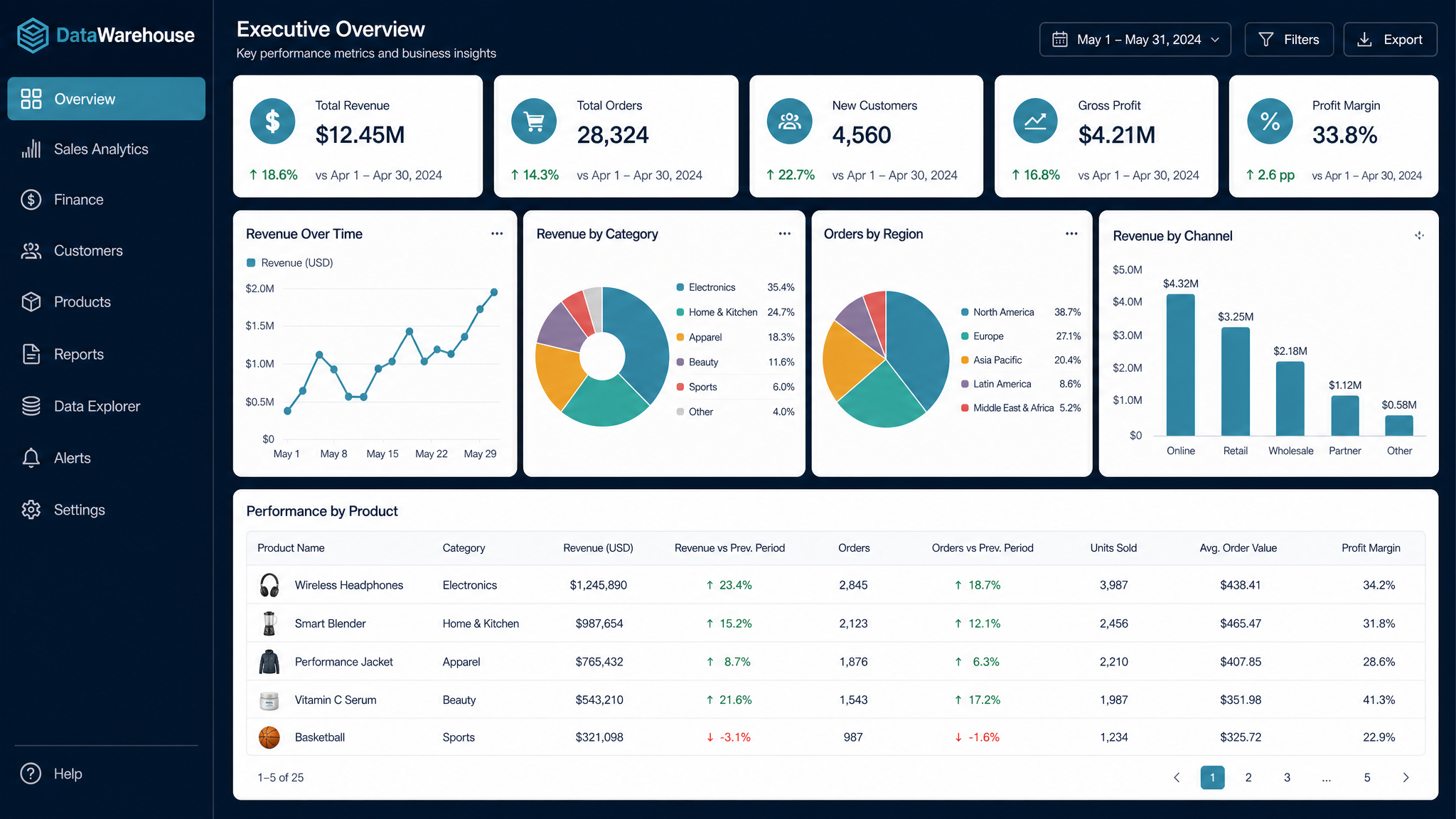 Data Warehouse & Reporting: Analytics software example