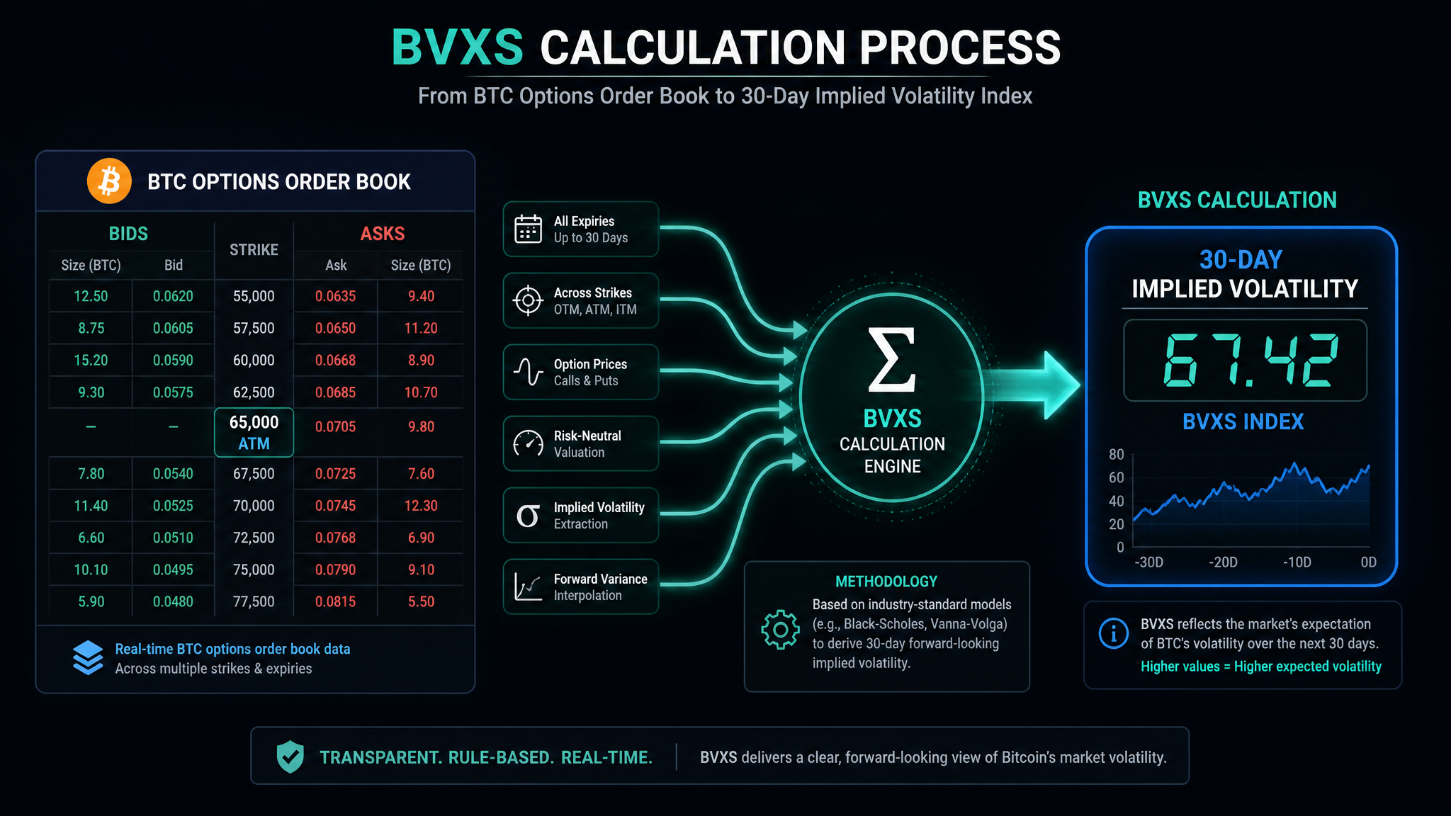 Bitcoin volatility futures BVXS index calculation diagram showing options order book inputs