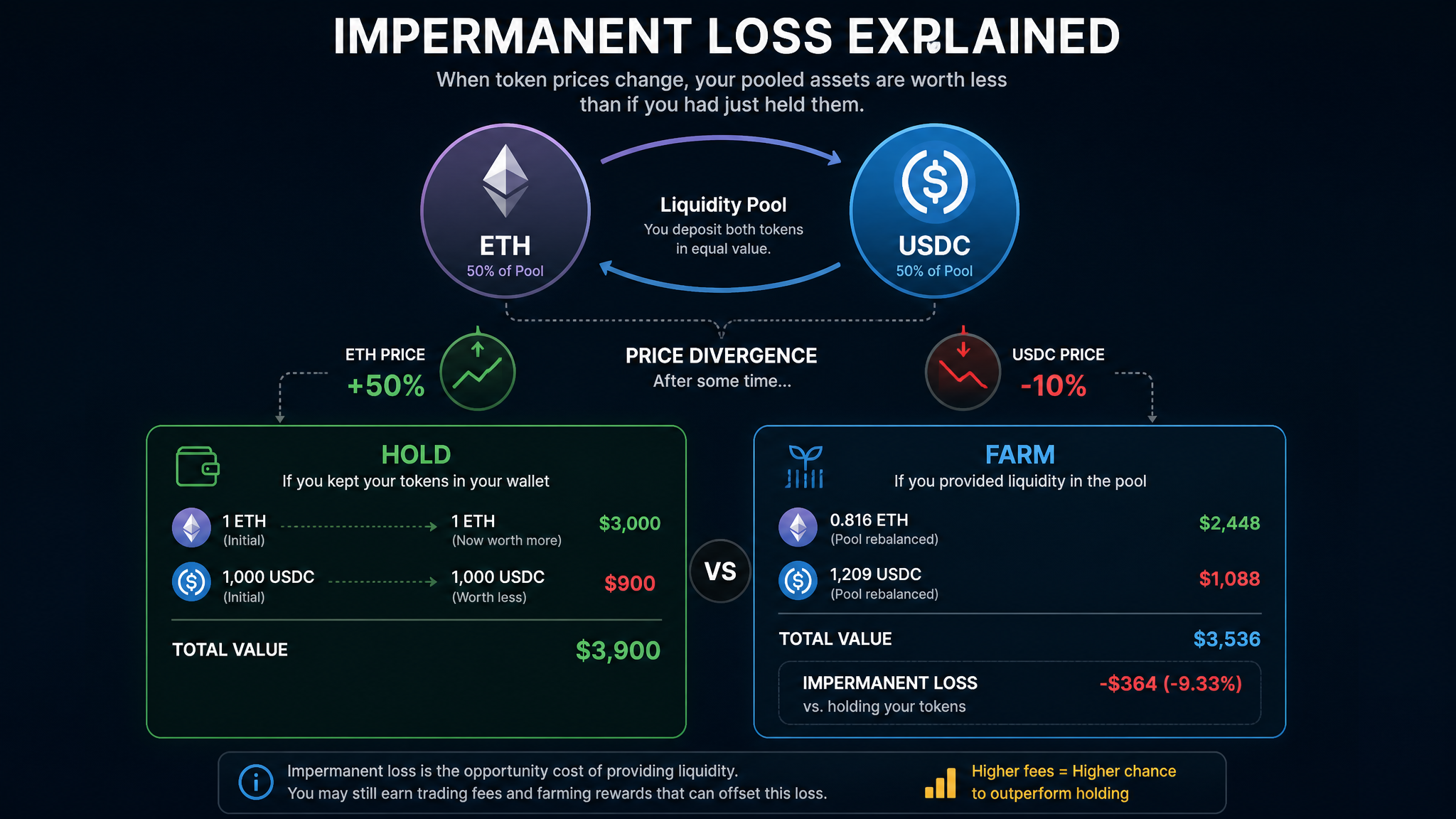 impermanent loss yield farming explained for crypto beginners 2026