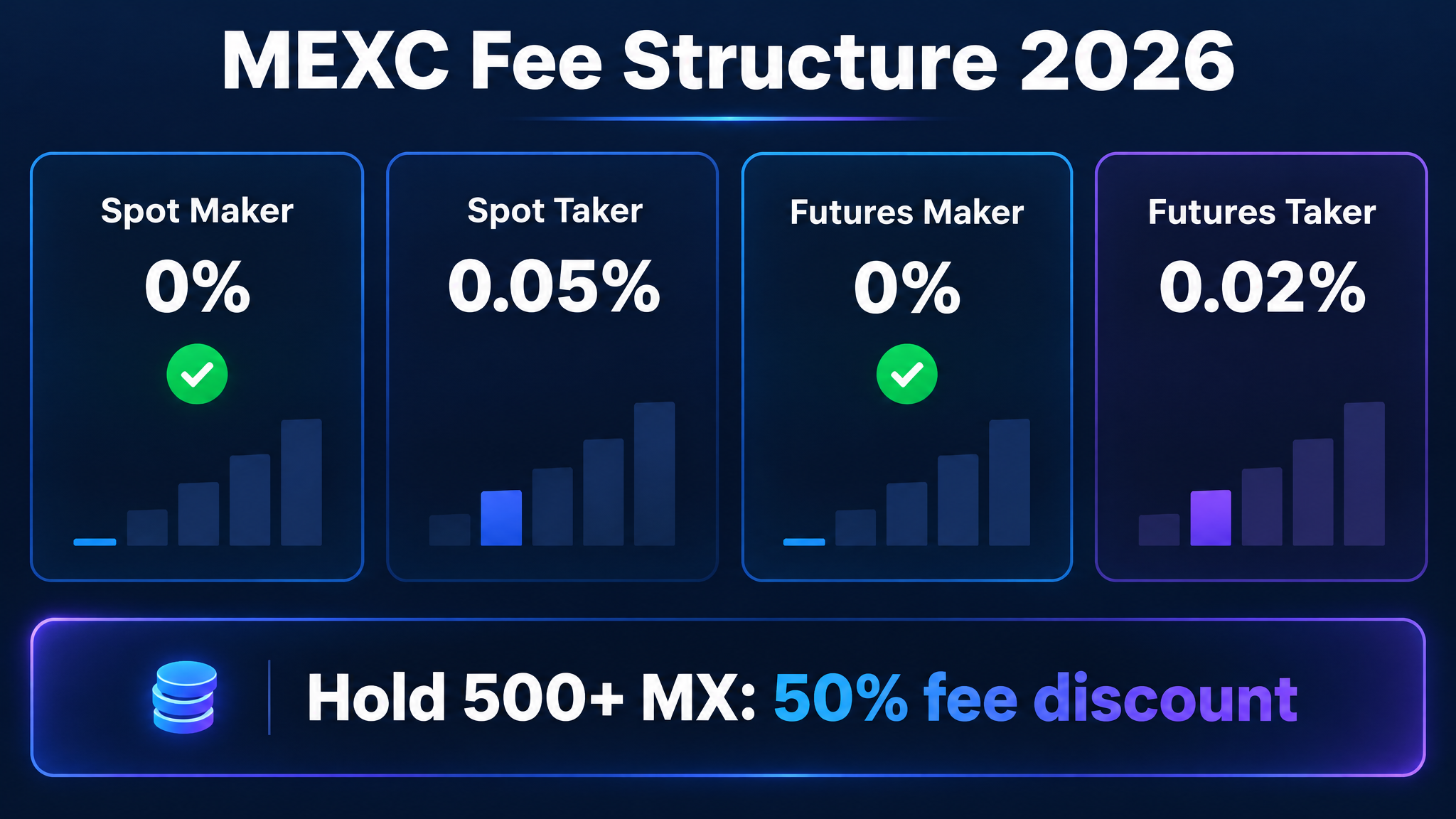 MEXC fee structure 2026 - spot and futures trading fees breakdown