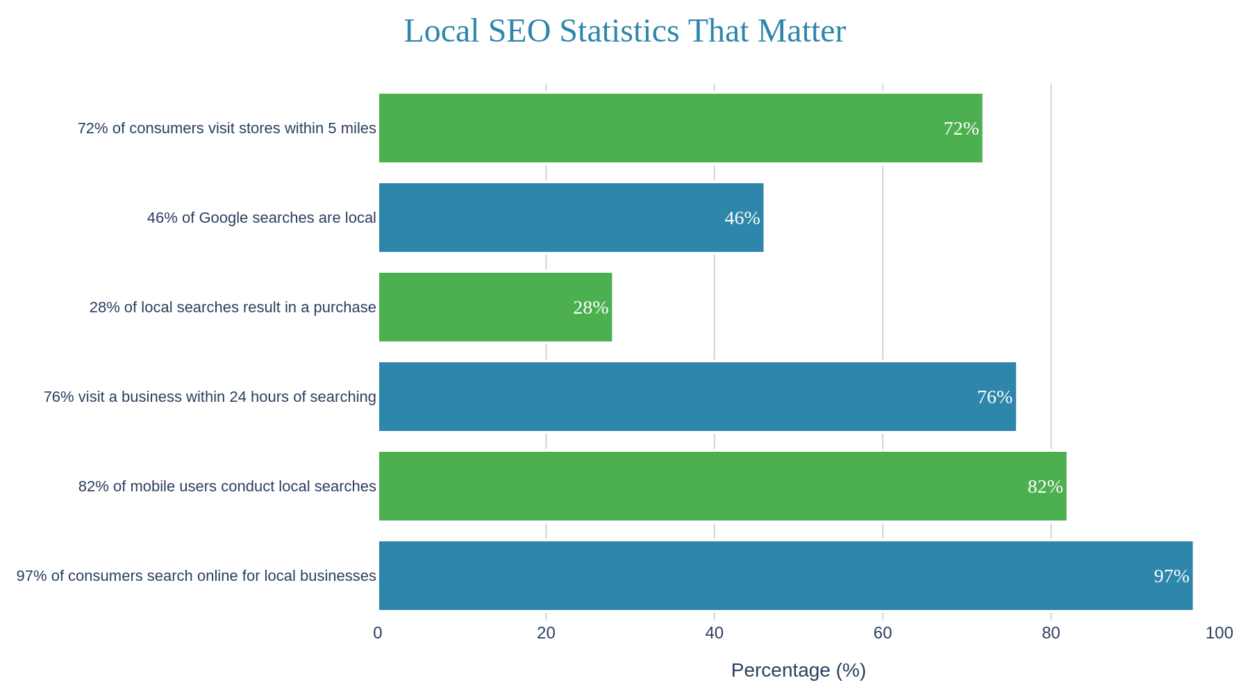 Local SEO Statistics - Consumer Search Behavior