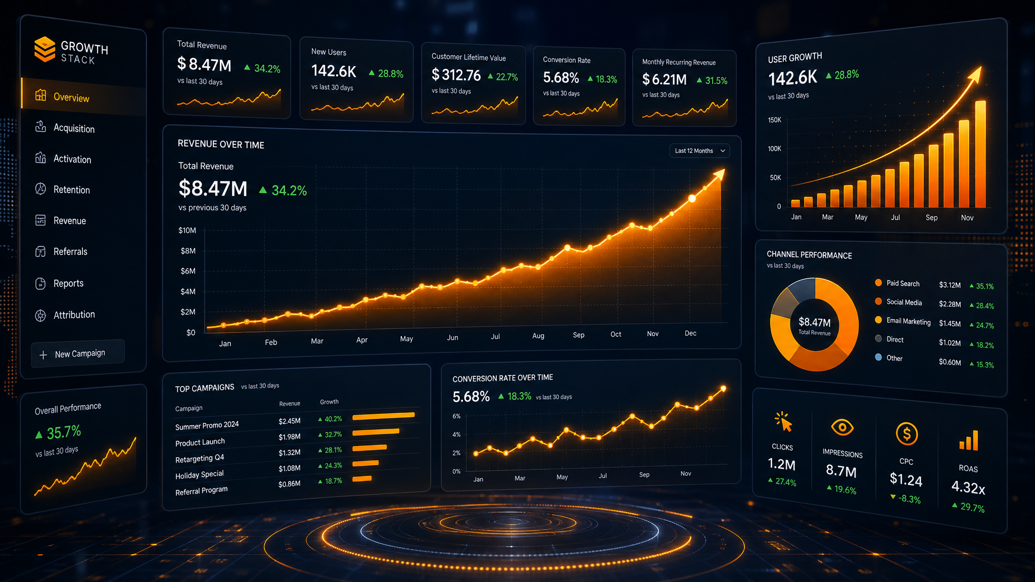 SaaS B2B