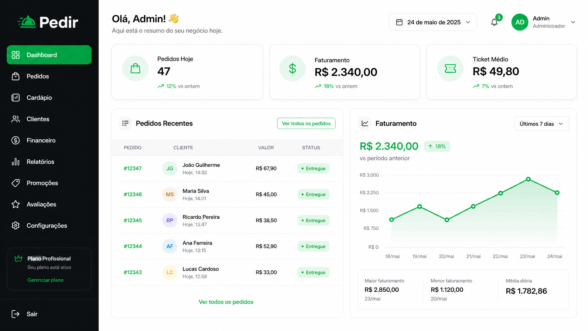 Painel administrativo do Pedir mostrando dashboard com métricas de pedidos, faturamento e ticket médio