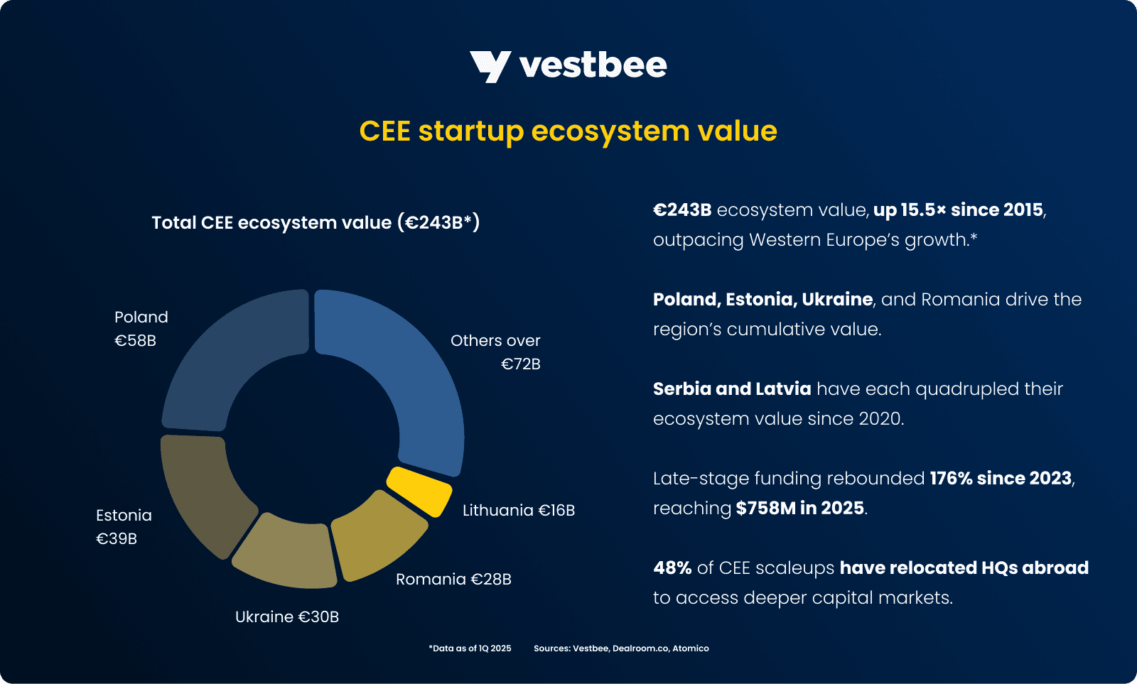 Lo Stato dell’Ecosistema Startup Europeo nel 2026
