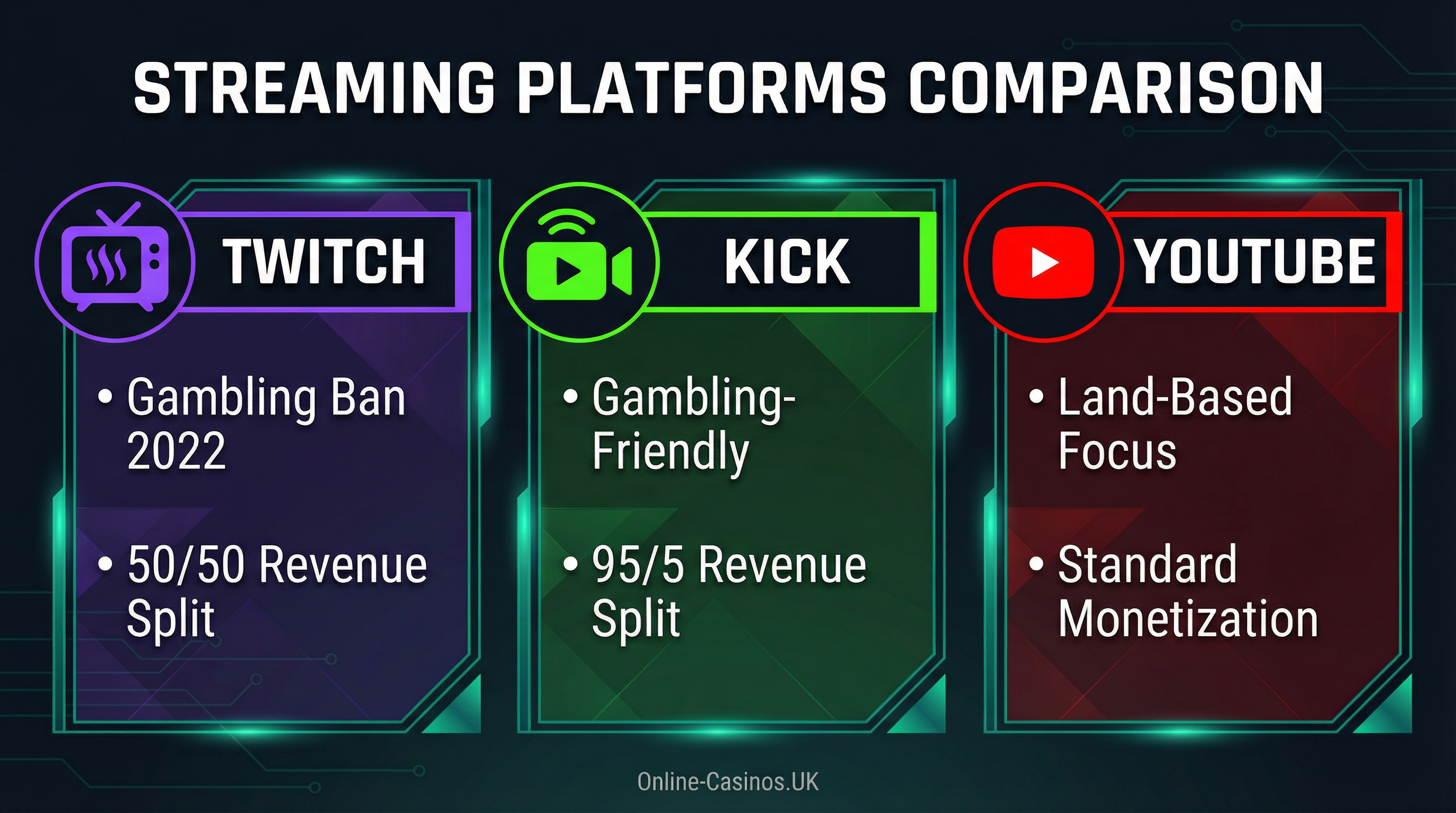 Streaming Platforms Comparison - Twitch, Kick, and YouTube