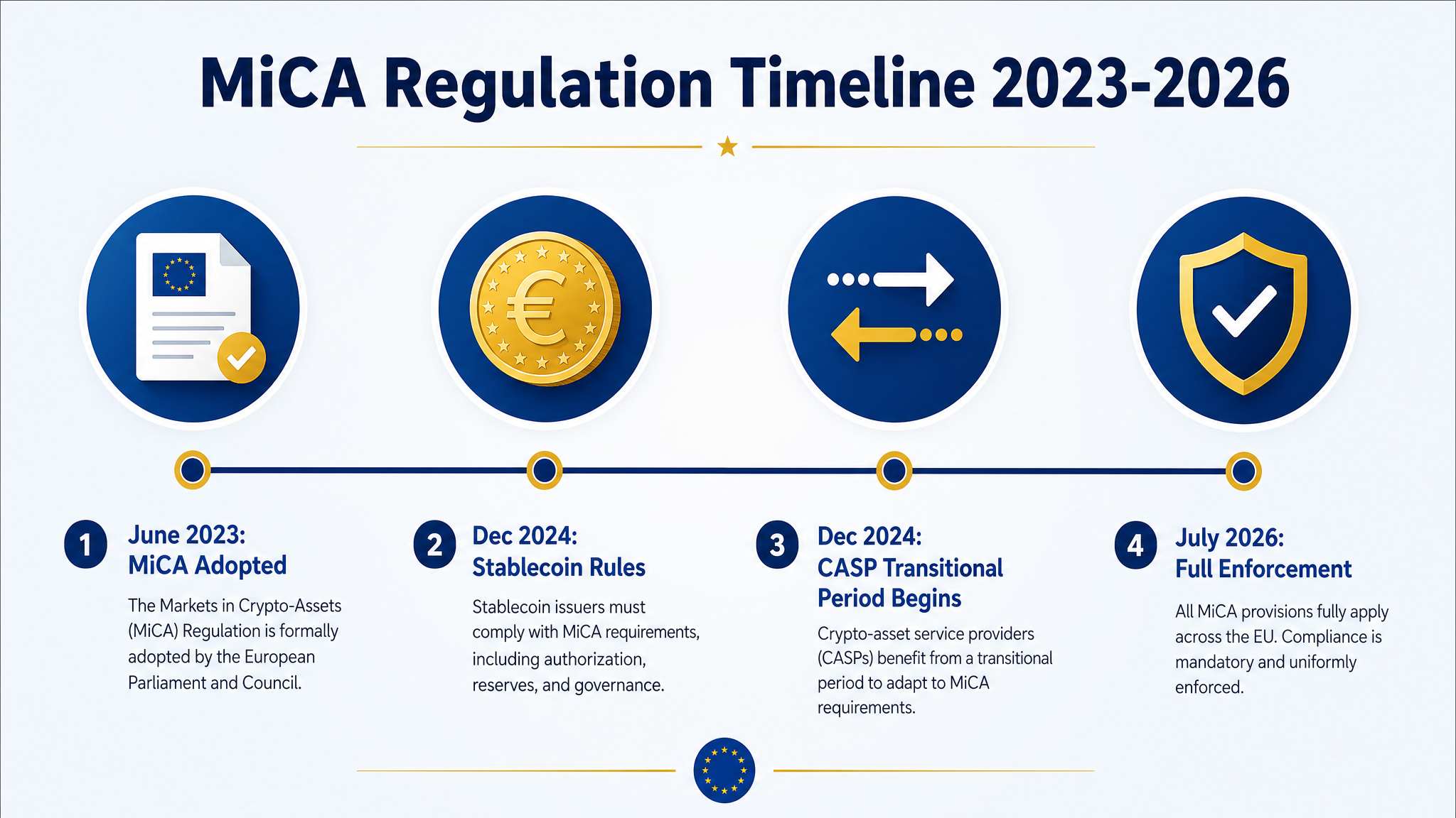 MiCA regulation crypto 2026 timeline milestones 2023 to 2026