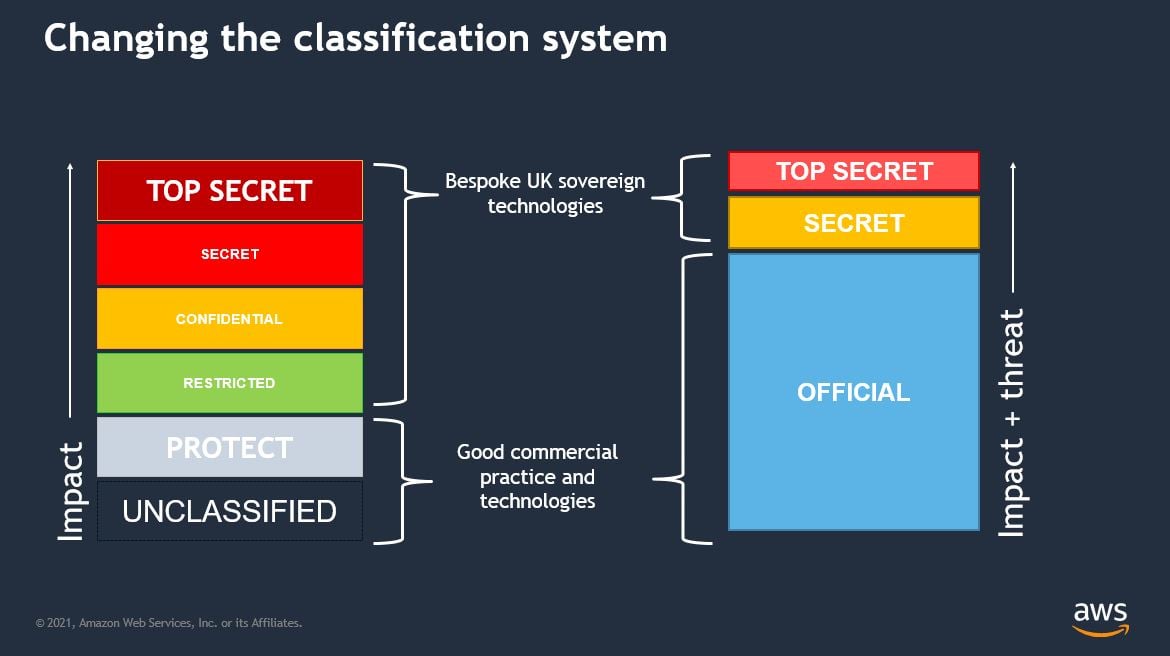 Government Digital Modernisation