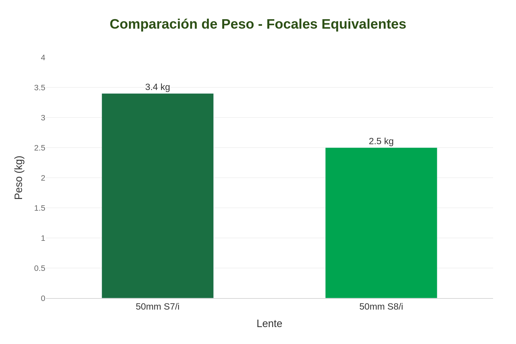 Cooke S7/i vs S8/i weight comparison