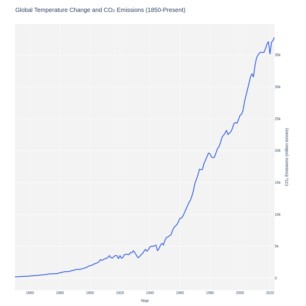 Time series visualization of climate data