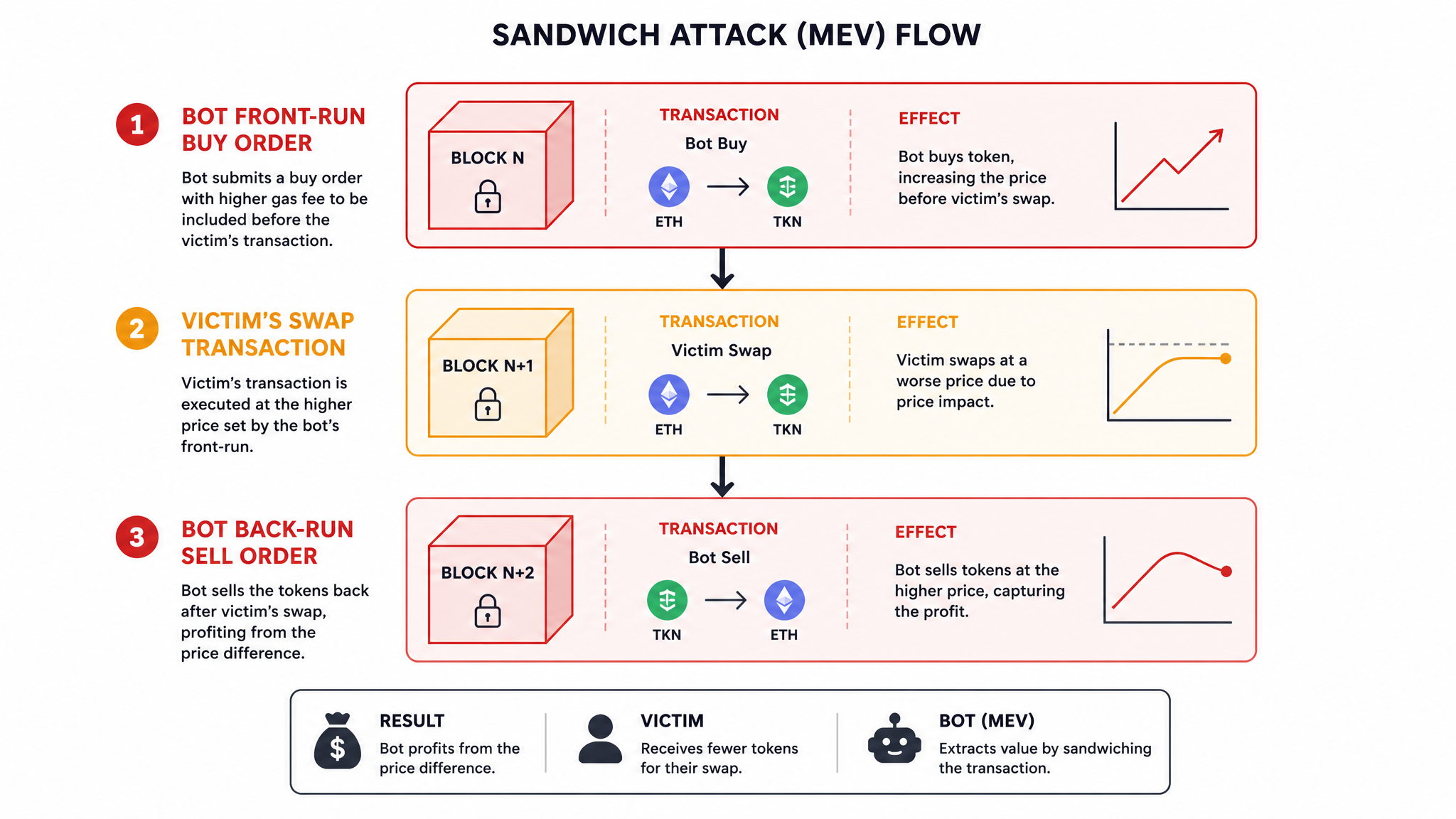MEV sandwich attack diagram showing front-run and back-run mechanics in crypto trading 2026