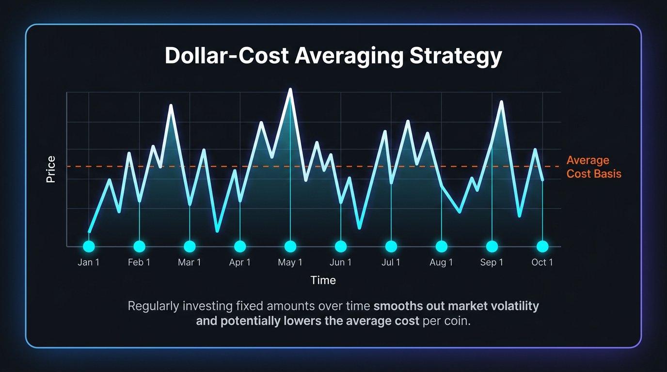 crypto portfolio for beginners DCA dollar cost averaging strategy chart showing price smoothing over time