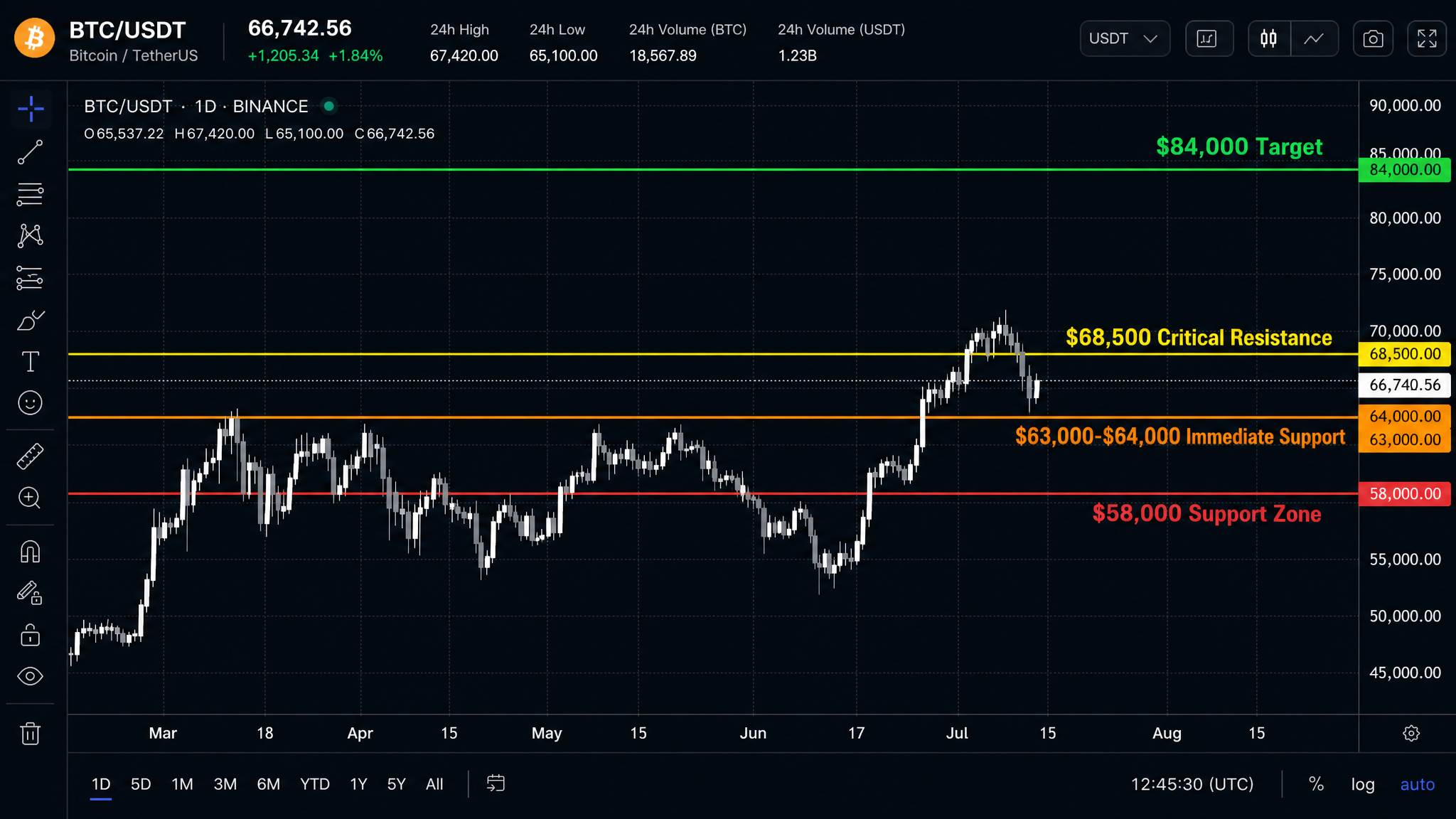 Bitcoin price levels support resistance FOMC July 2026 key technical zones
