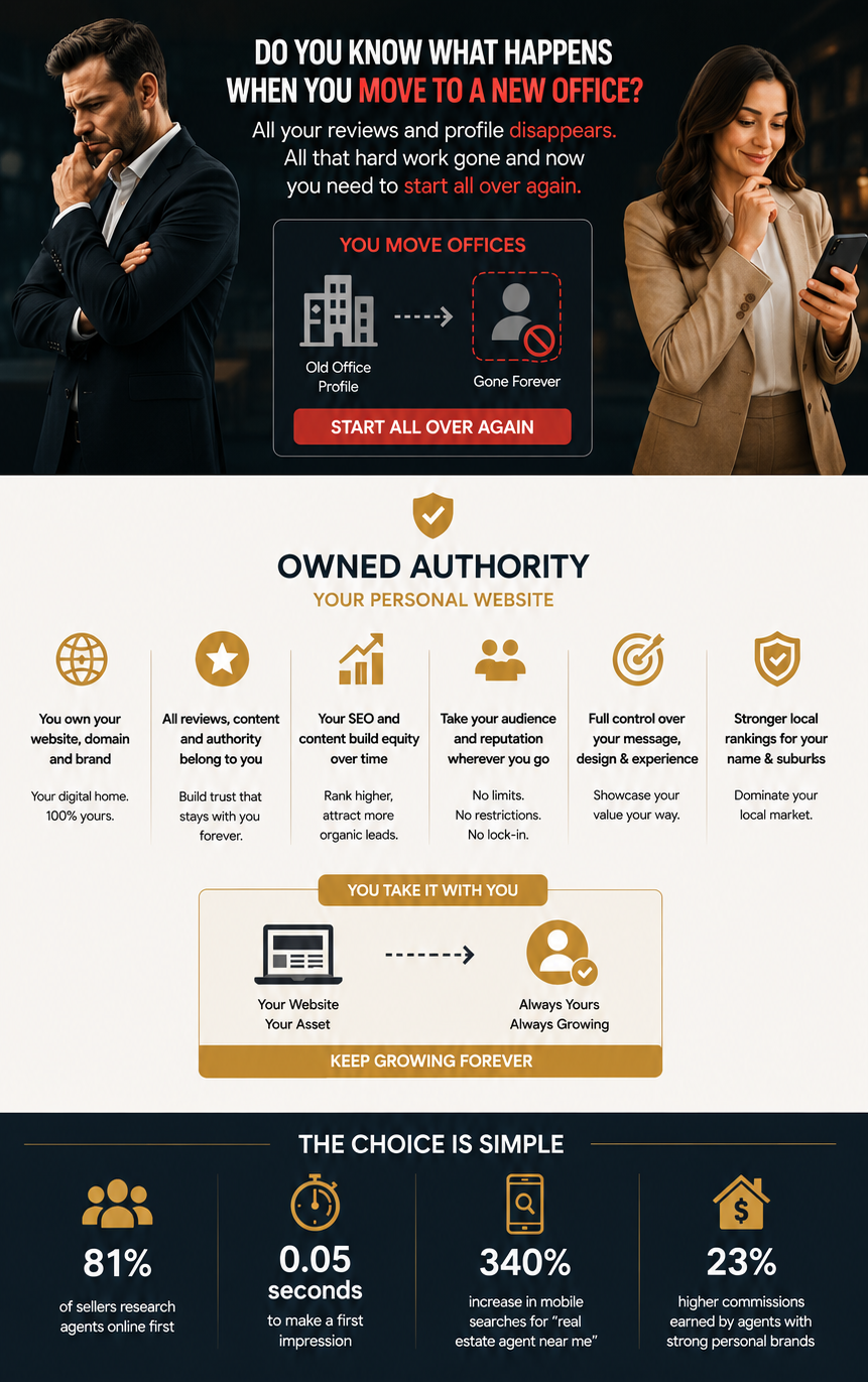 Rented visibility vs Owned authority — what happens when you move offices, owned authority benefits, key stats, and everything included