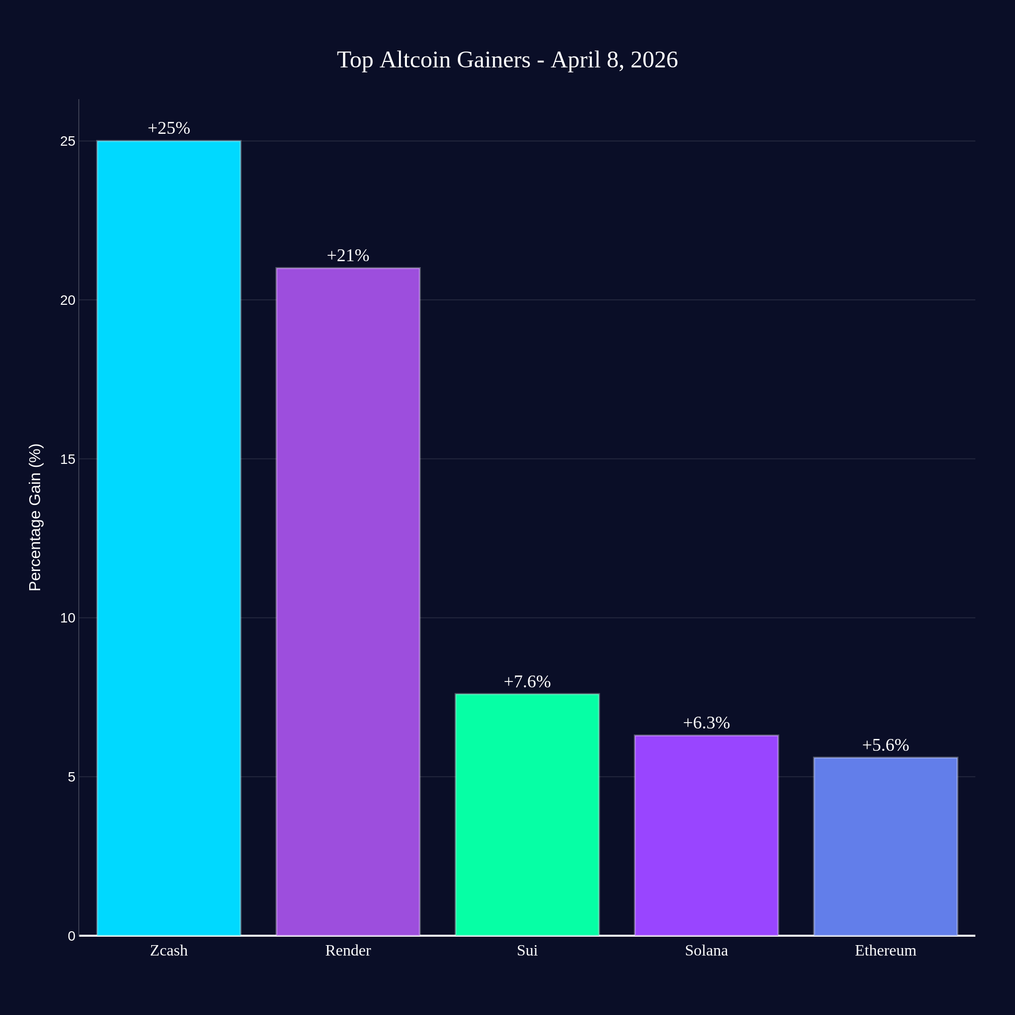 Top altcoin gainers crypto market rally April 2026 Zcash Render Sui Solana