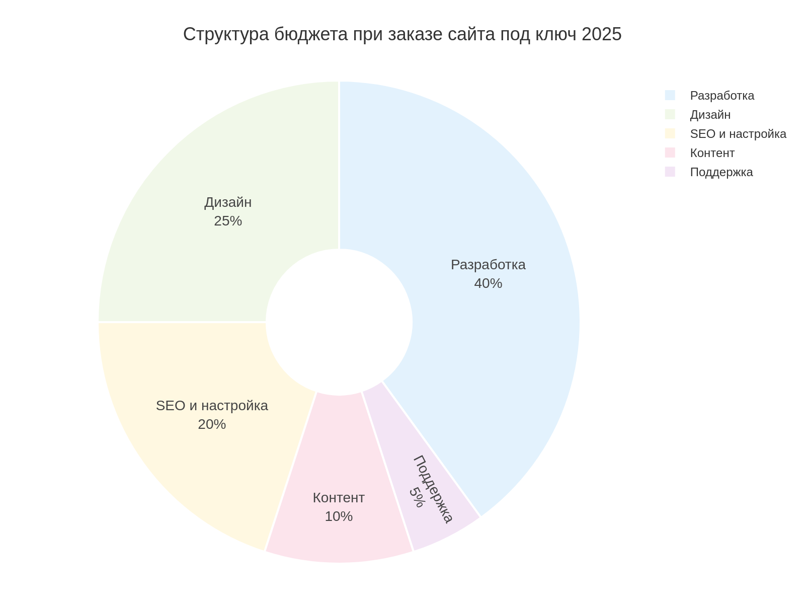 структура бюджета разработки сайта под ключ 2025
