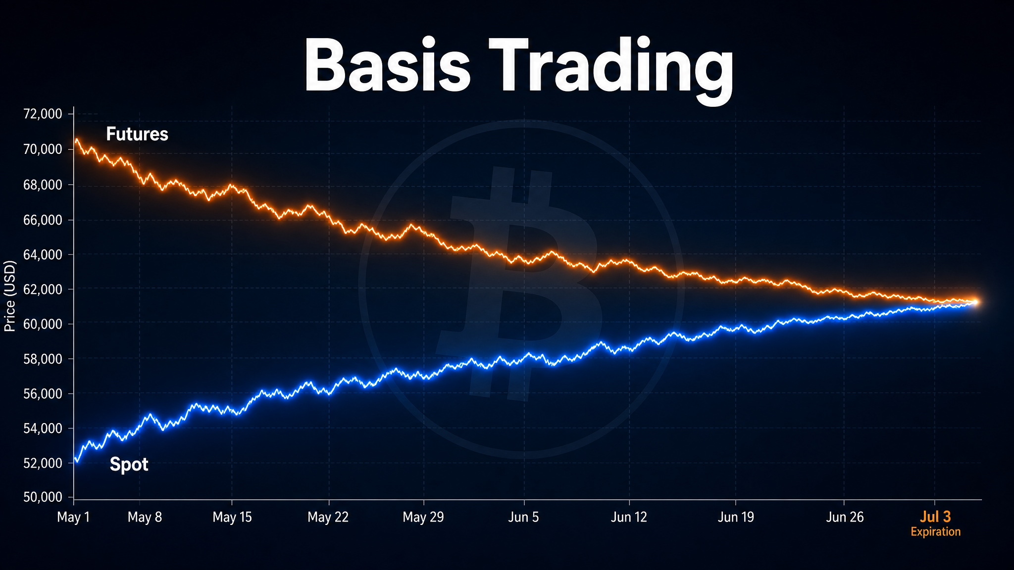 Crypto Basis Trading: The Cash-and-Carry Strategy Earning 5–15% Annualized in 2026