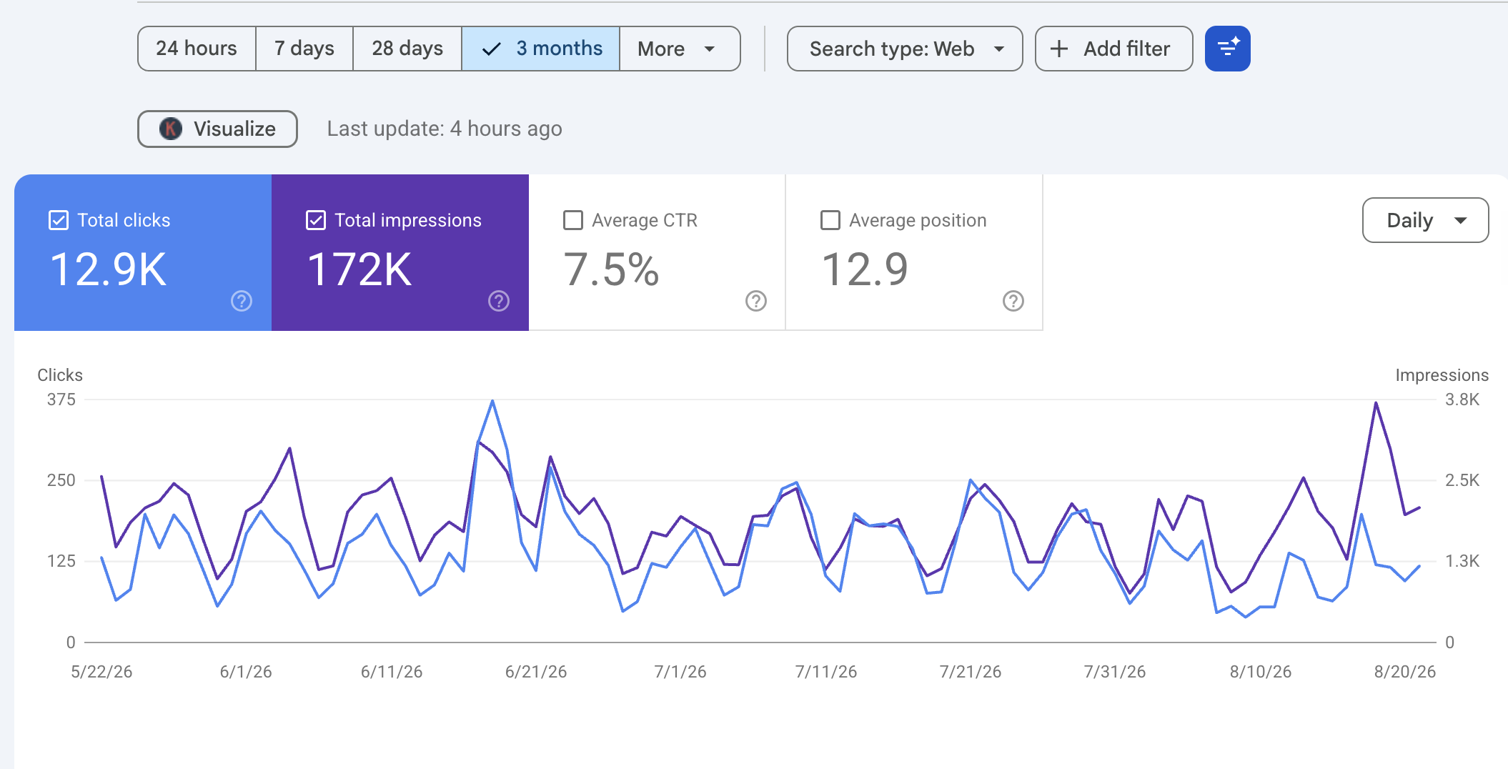A Google Search Console performance report over three months showing 12,900 total clicks, 172,000 total impressions, a 7.5% average click-through rate and 12.9 average position, with clicks and impressions tracked daily