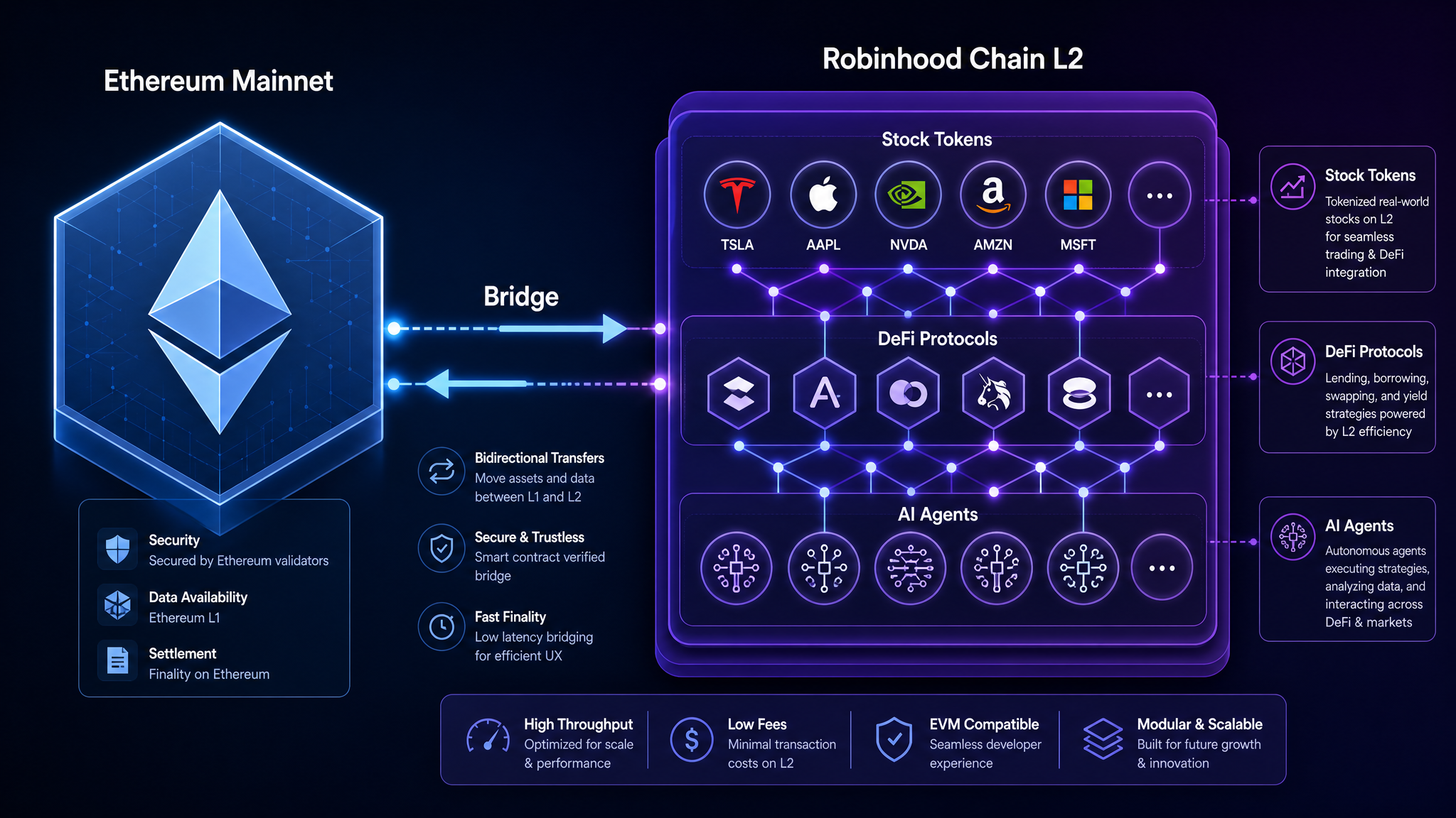 Robinhood Chain Layer 2 blockchain architecture diagram 2026 - showing Ethereum mainnet connection and DeFi ecosystem