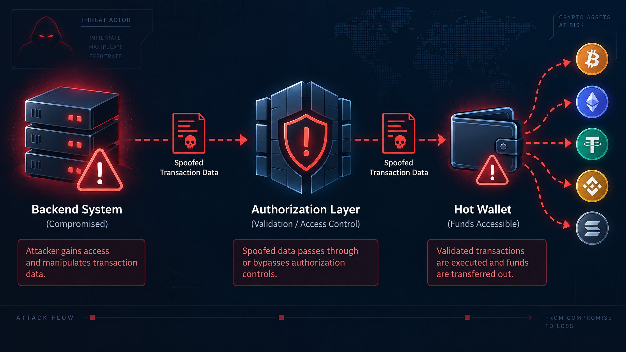Bitget hack attack flow diagram showing spoofed transaction authorization process