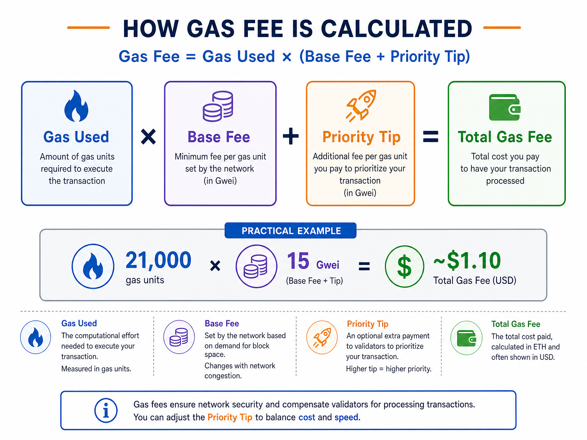 crypto gas fees calculation formula base fee priority fee breakdown diagram