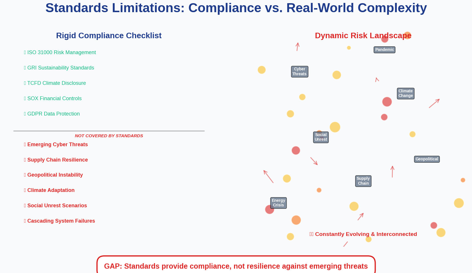 Compliance vs reality gap