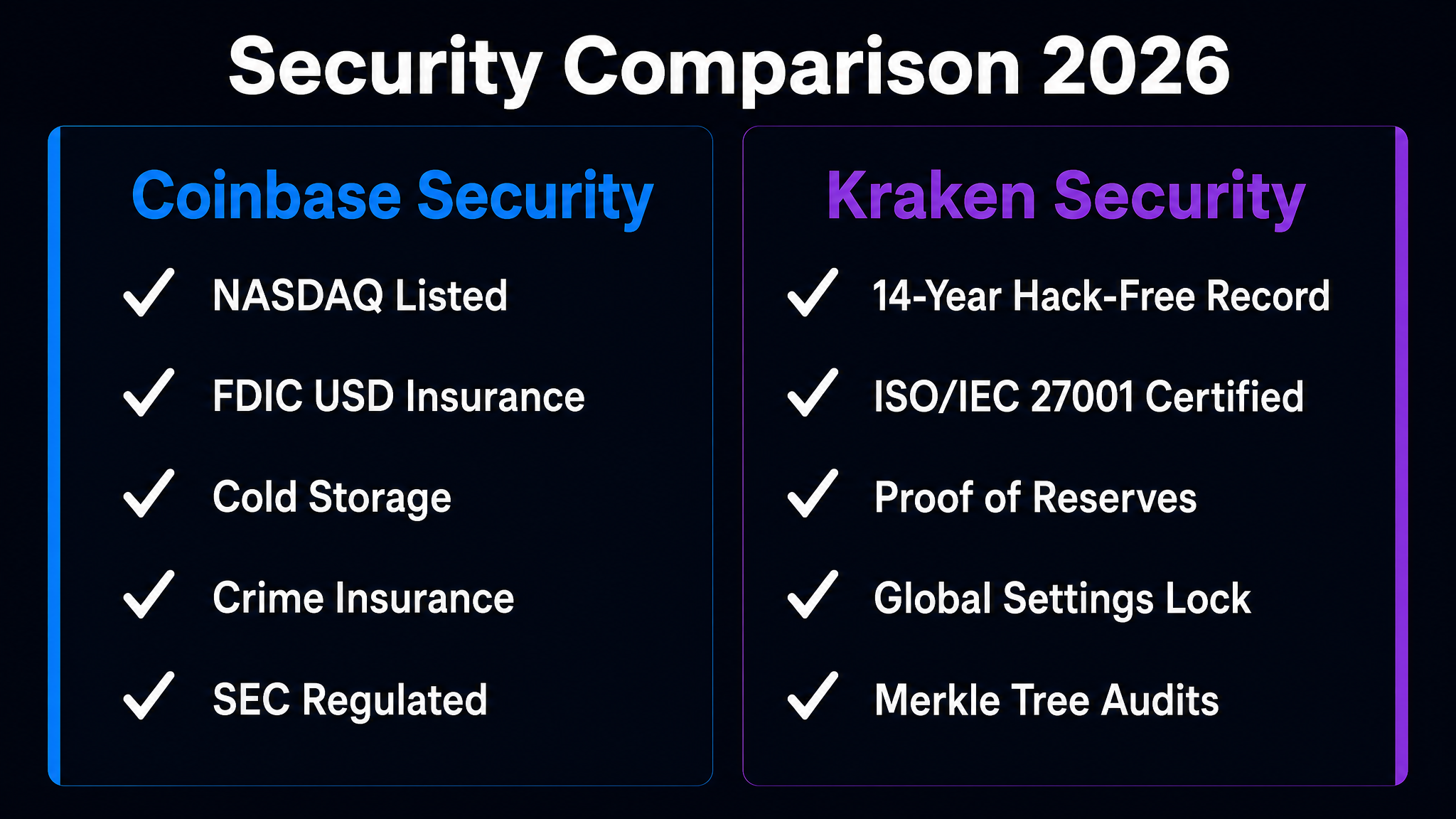 Kraken vs Coinbase 2026 security features comparison — cold storage, proof of reserves, regulatory compliance