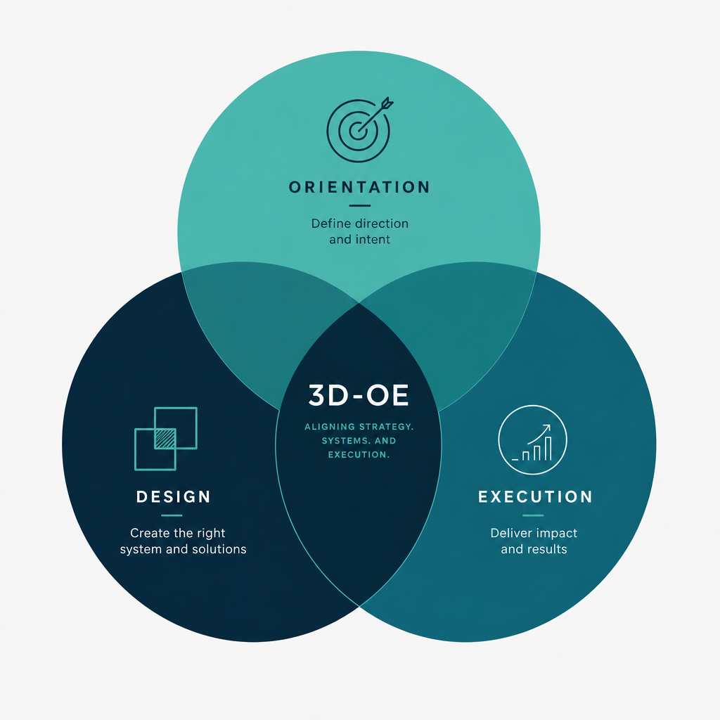 3D-OE Diagnostic Framework illustration showing three overlapping circles